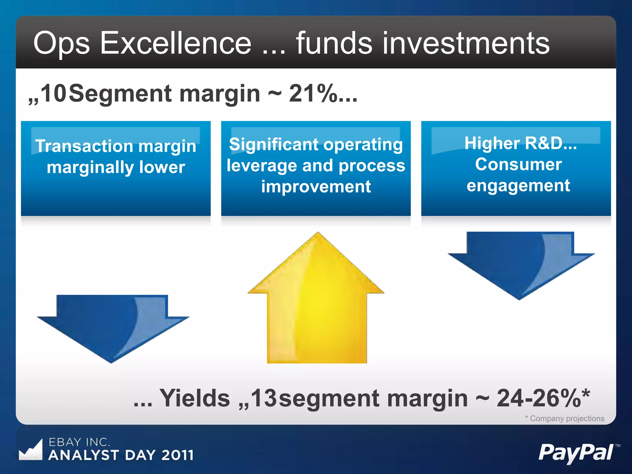 Ops Excellence ... funds investments
„10 Segment margin ~ 21%...

Transaction margin    Significant operating   Higher R&D...
 marginally lower    leverage and process      Consumer
                         improvement          engagement




          ... Yields „13 segment margin ~ 24-26%*
                                                    * Company projections
 