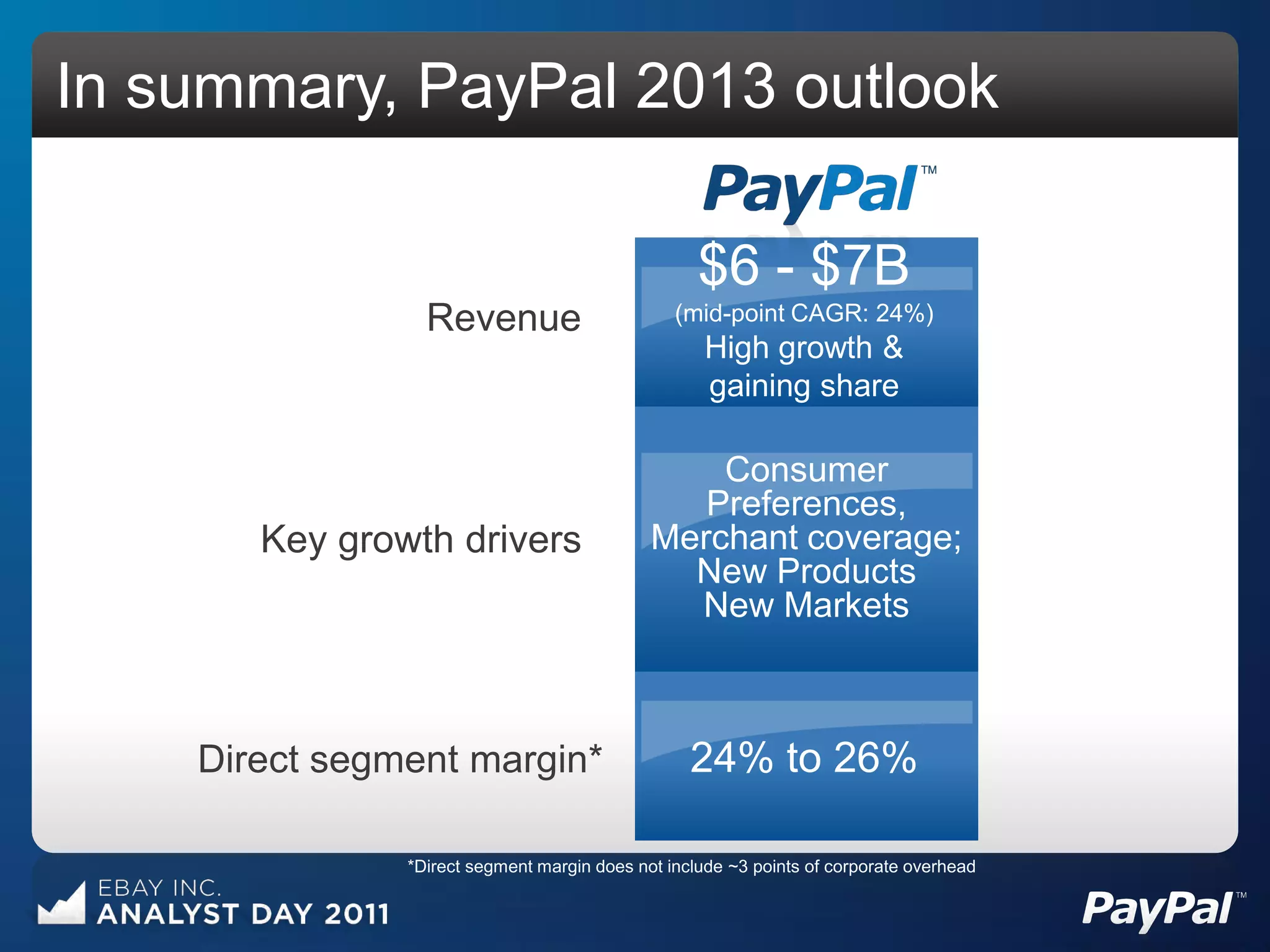 In summary, PayPal 2013 outlook

                                                   $6 - $7B
                 Revenue                        (mid-point CAGR: 24%)
                                                    High growth &
                                                    gaining share

                                                 Consumer
                                                Preferences,
       Key growth drivers                    Merchant coverage;
                                               New Products
                                               New Markets



    Direct segment margin*                        24% to 26%

               *Direct segment margin does not include ~3 points of corporate overhead
 