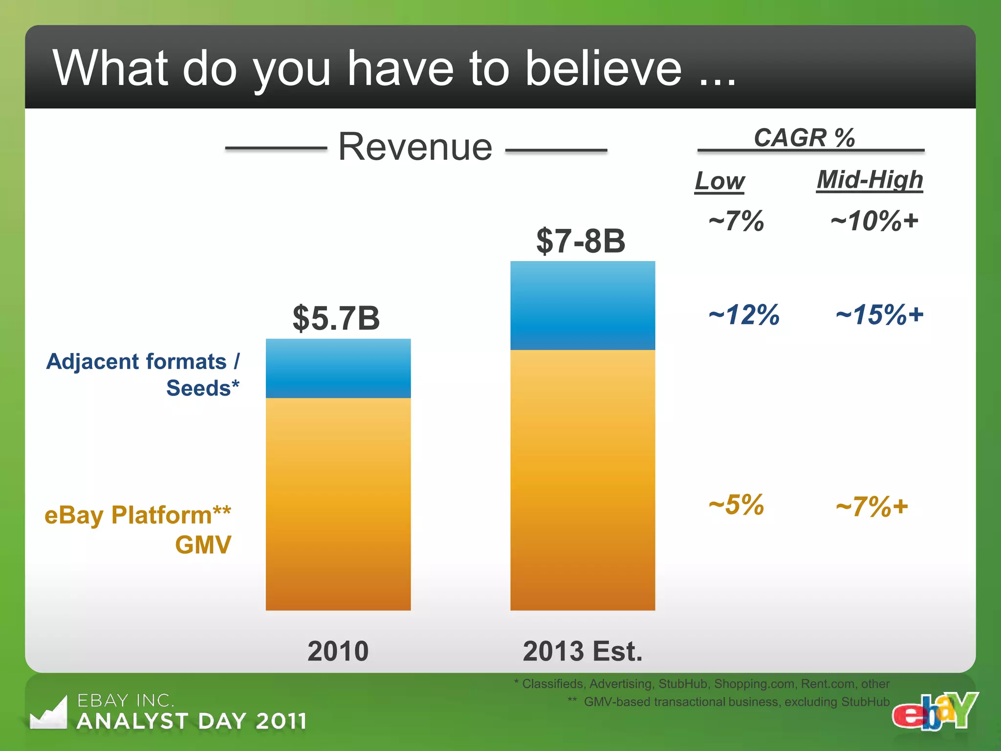 What do you have to believe ...
                       Revenue                                            CAGR %
                                                                Low                   Mid-High
                                                                  ~7%                   ~10%+
                                    $7-8B
                                           Seeds
                     $5.7B                                        ~12%                   ~15%+
                                         Credit
Adjacent formats /
           Seeds*




eBay Platform**                                                   ~5%                    ~7%+
           GMV



                     2010         2013 Est.
                                 * Classifieds, Advertising, StubHub, Shopping.com, Rent.com, other
                                            ** GMV-based transactional business, excluding StubHub
 