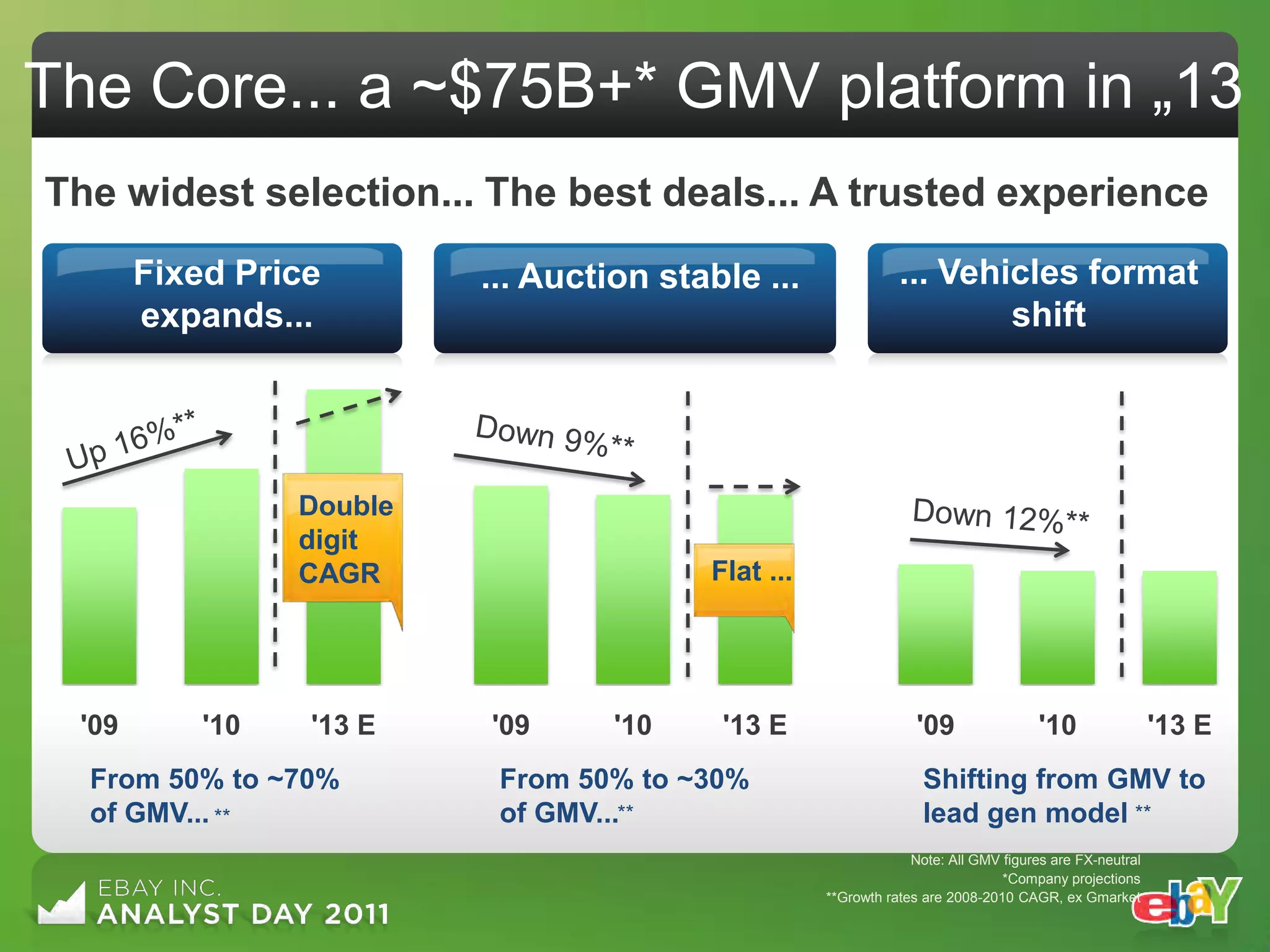 The Core... a ~$75B+* GMV platform in „13
The widest selection... The best deals... A trusted experience
       Fixed Price        ... Auction stable ...               ... Vehicles format
       expands...                                                      shift




                 Double
                 digit
                 CAGR                    Flat ...




 '09       '10   '13 E    '09      '10    '13 E                   '09                '10                '13 E
  From 50% to ~70%         From 50% to ~30%                        Shifting from GMV to
  of GMV... **             of GMV...**                             lead gen model **
                                                                 Note: All GMV figures are FX-neutral
                                                                               *Company projections
                                                    **Growth rates are 2008-2010 CAGR, ex Gmarket
 