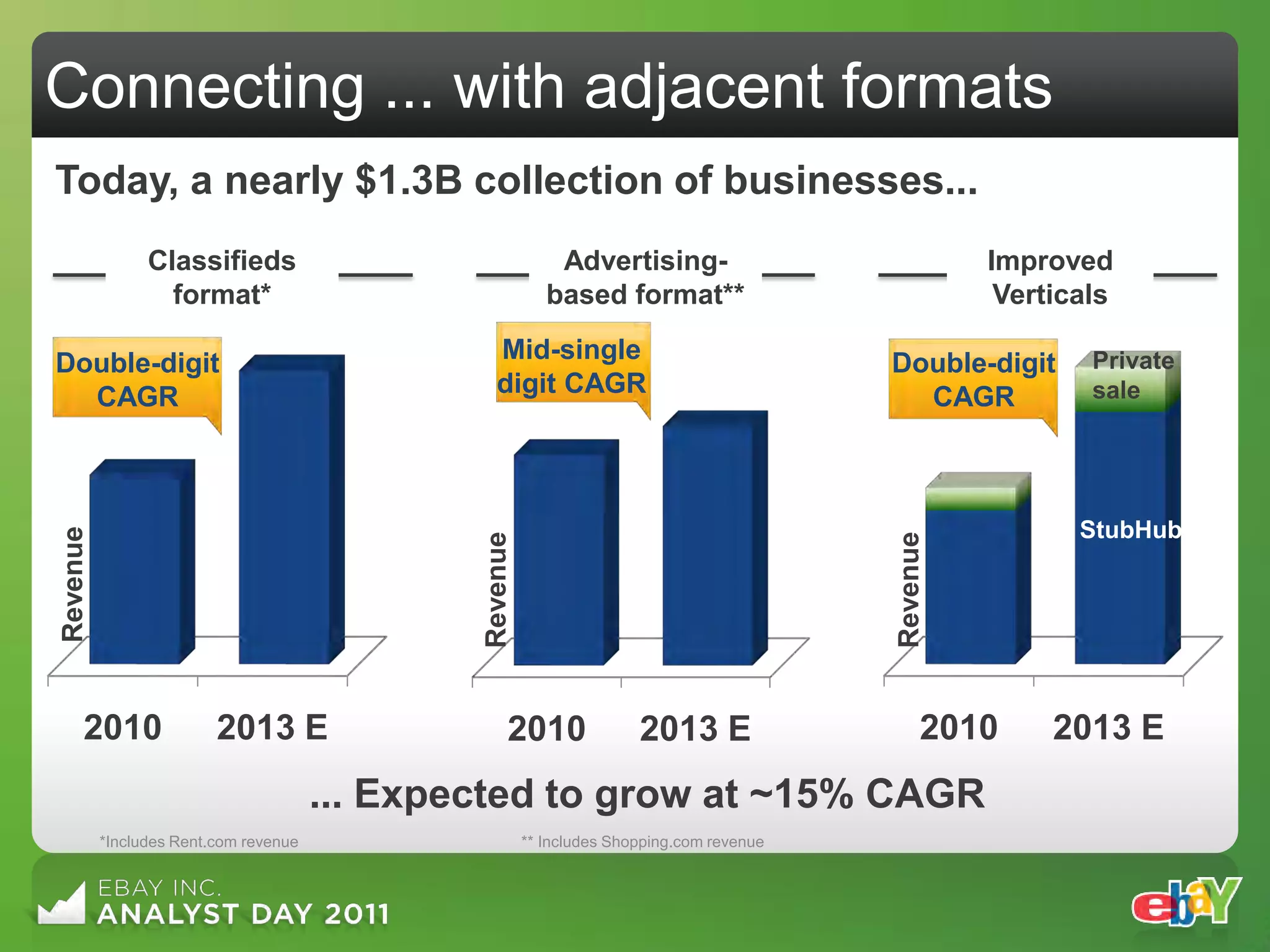Connecting ... with adjacent formats
Today, a nearly $1.3B collection of businesses...
                Classifieds                                  Advertising-                             Improved
                  format*                                   based format**                             Verticals

Double-digit                                      Mid-single                                Double-digit      Private
  CAGR                                            digit CAGR                                  CAGR            sale




                                                                                                             StubHub
Revenue




                                               Revenue




                                                                                            Revenue
     2010                2013 E                     2010                2013 E                   2010      2013 E
                                       ... Expected to grow at ~15% CAGR
          *Includes Rent.com revenue                     ** Includes Shopping.com revenue
 