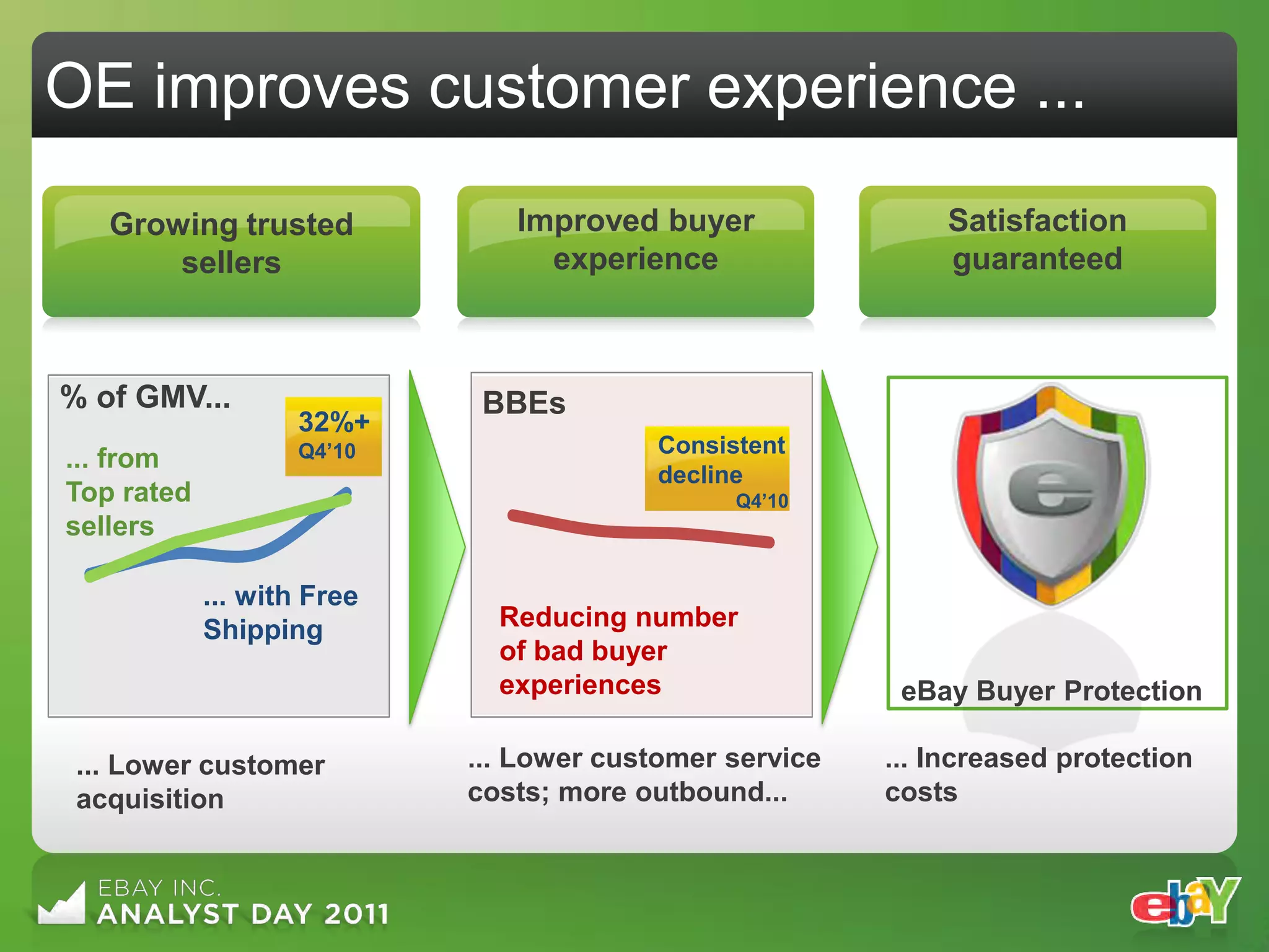 OE improves customer experience ...

   Growing trusted             Improved buyer                Satisfaction
       sellers                   experience                  guaranteed



% of GMV...                  BBEs
                   32%+
                   Q4‟10                 Consistent
... from
                                         decline
Top rated                                      Q4‟10
sellers

            ... with Free
            Shipping          Reducing number
                              of bad buyer
                              experiences                 eBay Buyer Protection

 ... Lower customer         ... Lower customer service   ... Increased protection
 acquisition                costs; more outbound...      costs
 