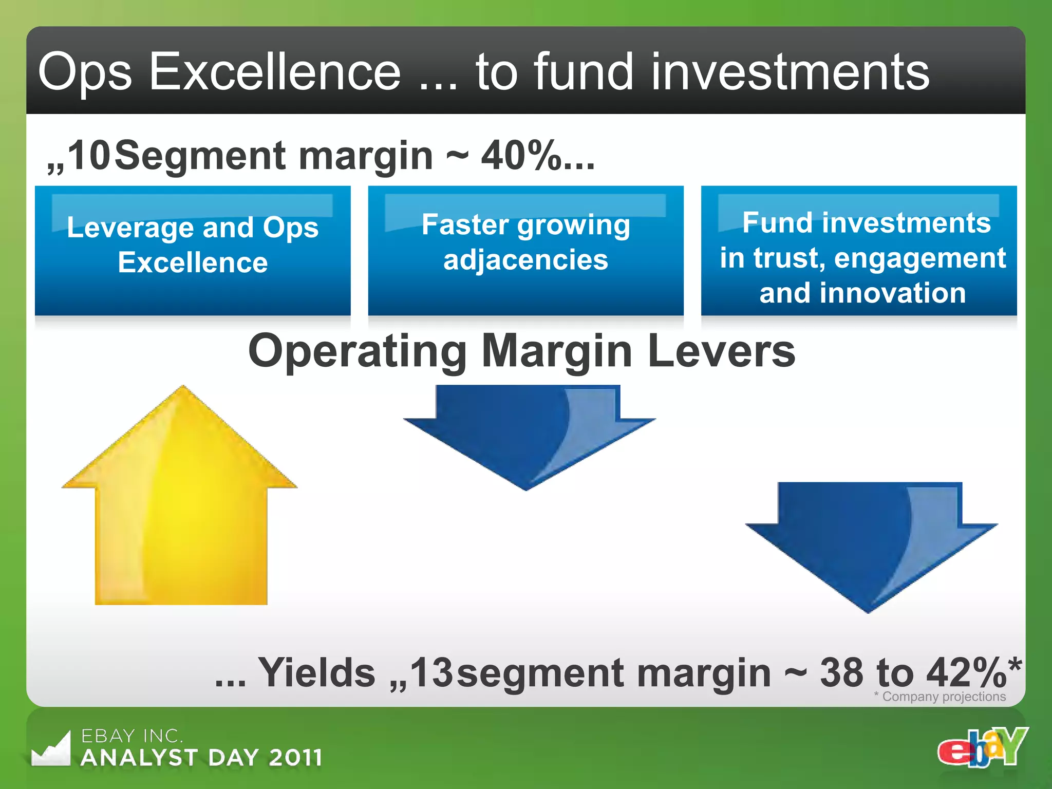 Ops Excellence ... to fund investments
„10 Segment margin ~ 40%...
 Leverage and Ops   Faster growing     Fund investments
    Excellence       adjacencies     in trust, engagement
                                         and innovation

            Operating Margin Levers




          ... Yields „13 segment margin ~ 38 to 42%*
                                               * Company projections
 