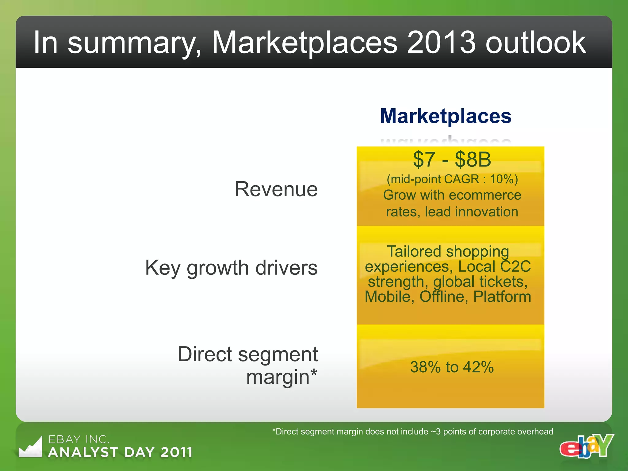 In summary, Marketplaces 2013 outlook

                                               Marketplaces

                                                       $7 - $8B
                                                (mid-point CAGR : 10%)
                Revenue                        Grow with ecommerce
                                               rates, lead innovation

                                              Tailored shopping
       Key growth drivers                  experiences, Local C2C
                                           strength, global tickets,
                                           Mobile, Offline, Platform


          Direct segment
                                                      38% to 42%
                  margin*

                    *Direct segment margin does not include ~3 points of corporate overhead
 