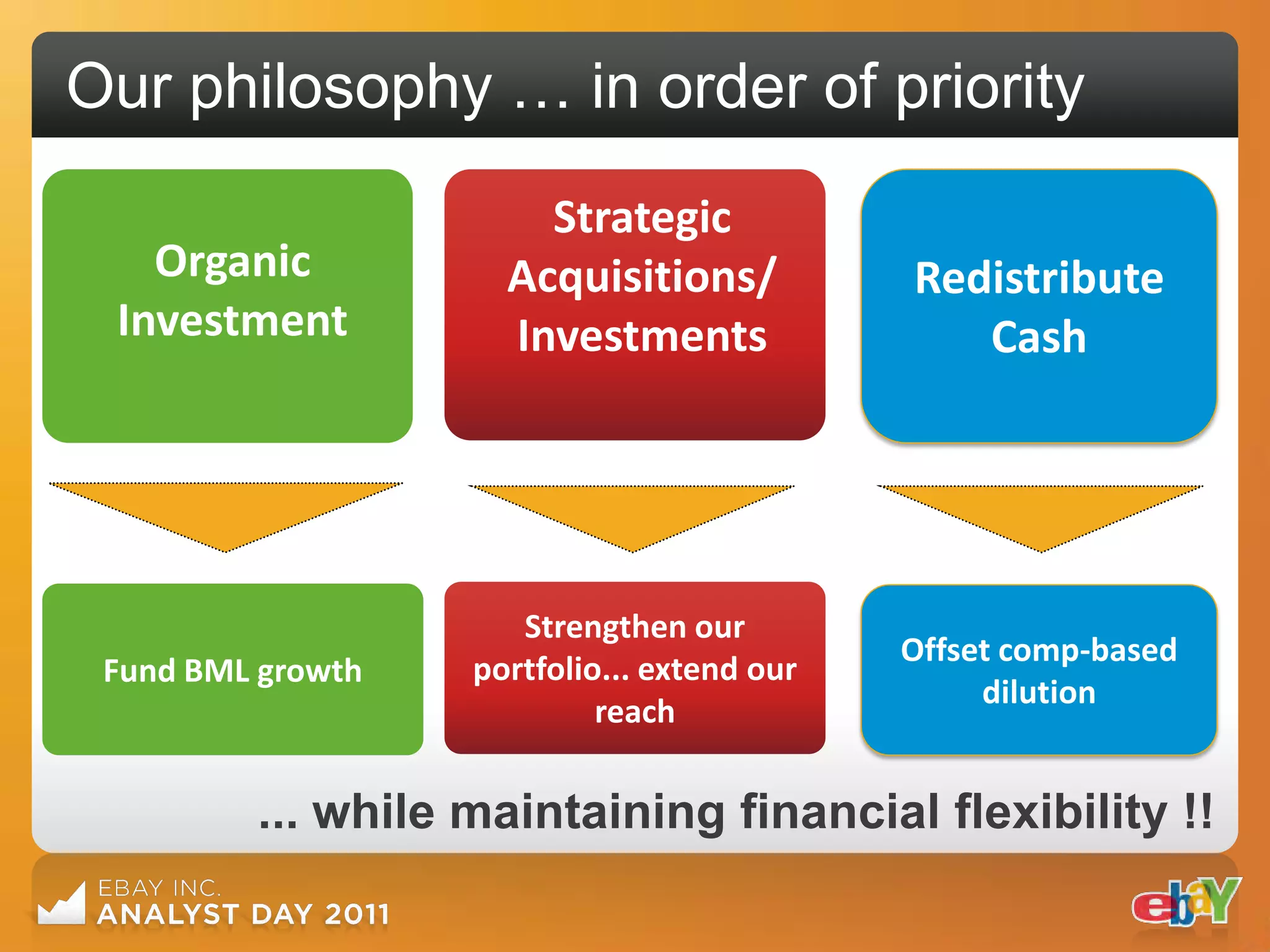 Our philosophy … in order of priority
                                              Redistribute
                       Strategic              Excess Cash
   Organic           Acquisitions/           Redistribute
 Investment          Investments                Cash
                                               ~Buyback
                                                     ~




                      Strengthen our
                                             Offset comp-based
 Fund BML growth   portfolio... extend our
                                                  dilution
                            reach

         ... while maintaining financial flexibility !!
 