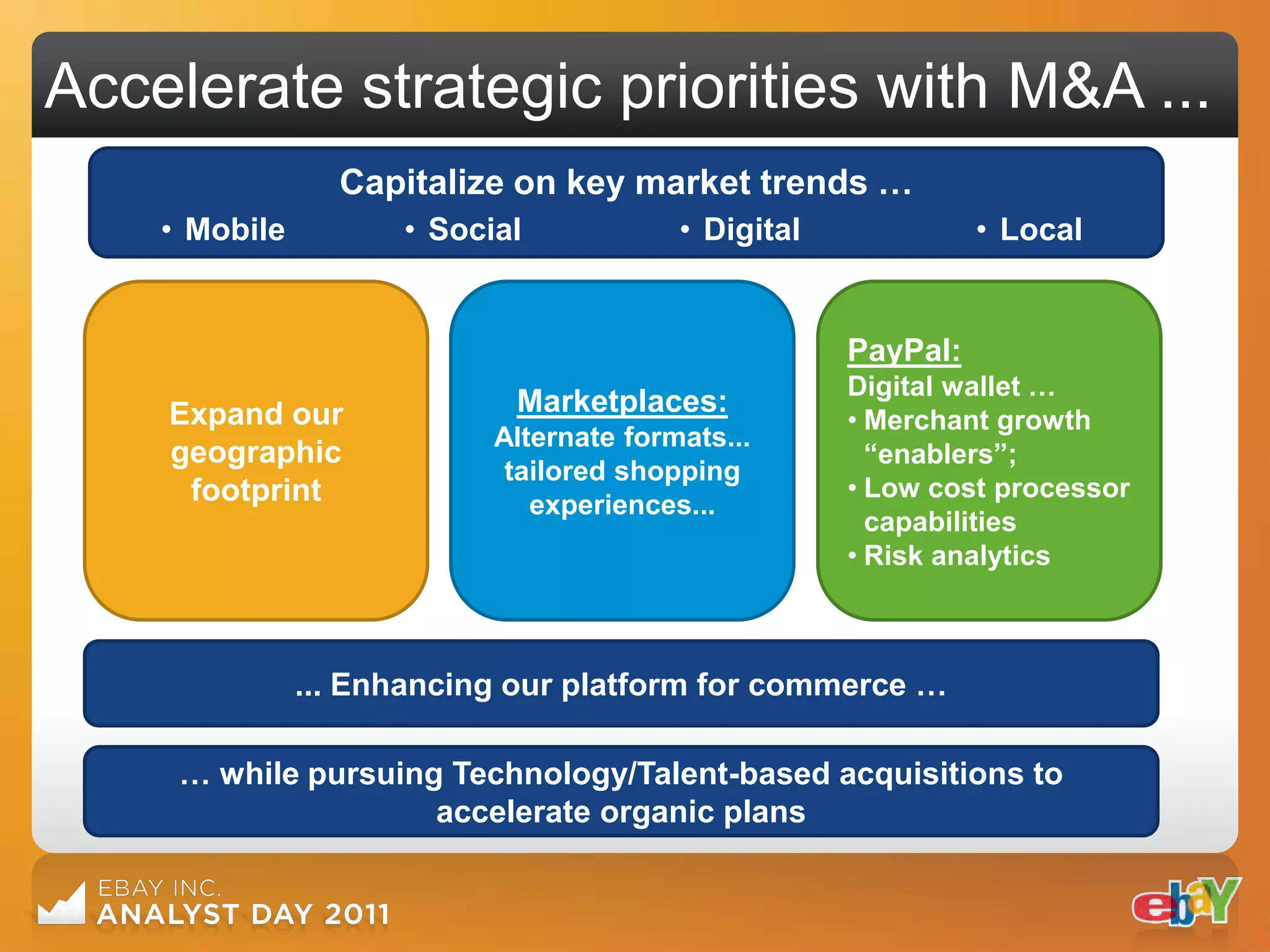 Accelerate strategic priorities with M&A ...
                 Capitalize on key market trends …
    • Mobile         • Social            • Digital             • Local


                                                     PayPal:
                                                     Digital wallet …
    Expand our              Marketplaces:
                                                     • Merchant growth
                           Alternate formats...
    geographic                                         “enablers”;
                            tailored shopping
     footprint                experiences...
                                                     • Low cost processor
                                                       capabilities
                                                     • Risk analytics



               ... Enhancing our platform for commerce …

     … while pursuing Technology/Talent-based acquisitions to
                     accelerate organic plans
 