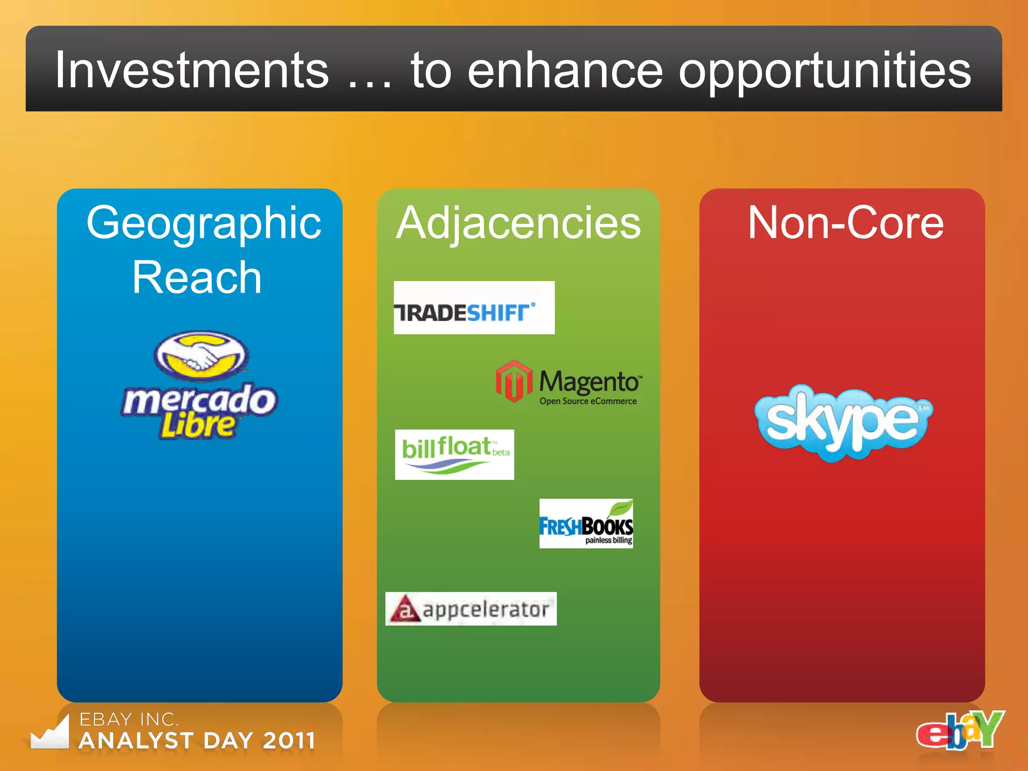 Investments … to enhance opportunities

 Geographic   Adjacencies   Non-Core
  Reach
 