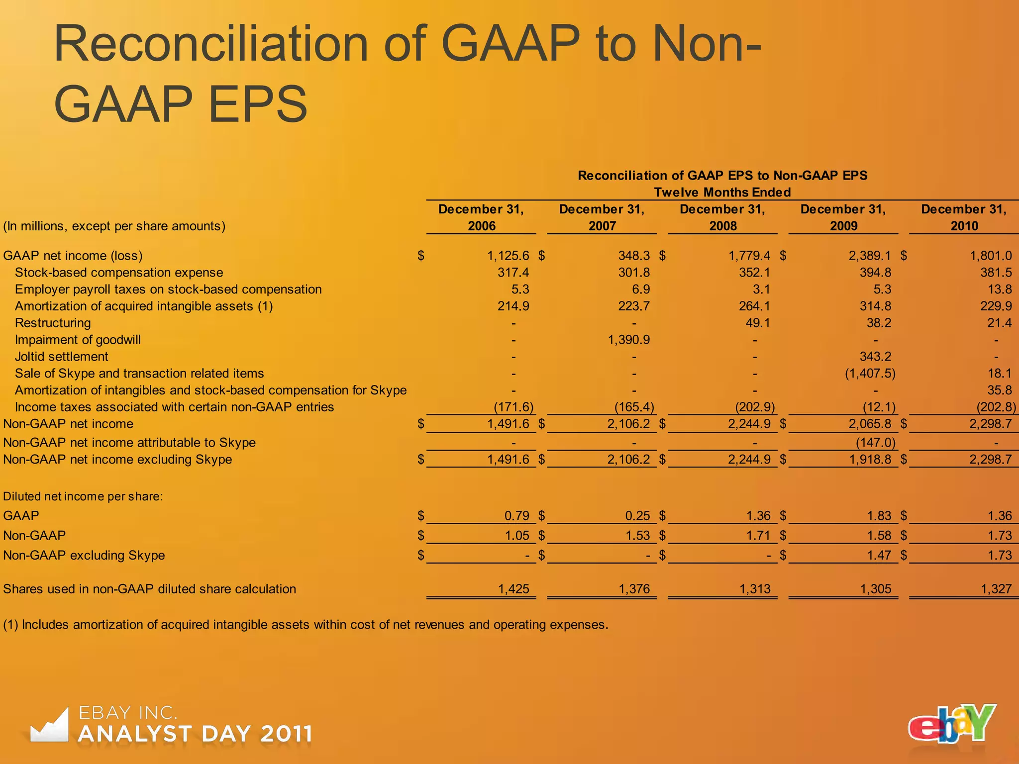 Reconciliation of GAAP to Non-
        GAAP EPS
                                                                                                    Reconciliation of GAAP EPS to Non-GAAP EPS
                                                                                                                Twelve Months Ended
                                                                             December 31,         December 31,      December 31,      December 31,      December 31,
(In millions, except per share amounts)                                          2006                 2007              2008              2009              2010

GAAP net income (loss)                                              $                1,125.6 $              348.3 $       1,779.4 $         2,389.1 $         1,801.0
 Stock-based compensation expense                                                      317.4                301.8           352.1             394.8             381.5
 Employer payroll taxes on stock-based compensation                                      5.3                  6.9             3.1               5.3              13.8
 Amortization of acquired intangible assets (1)                                        214.9                223.7           264.1             314.8             229.9
 Restructuring                                                                           -                    -              49.1              38.2              21.4
 Impairment of goodwill                                                                  -                1,390.9             -                 -                 -
 Joltid settlement                                                                       -                    -               -               343.2               -
 Sale of Skype and transaction related items                                             -                    -               -            (1,407.5)             18.1
 Amortization of intangibles and stock-based compensation for Skype                      -                    -               -                 -                35.8
 Income taxes associated with certain non-GAAP entries                                (171.6)              (165.4)         (202.9)            (12.1)           (202.8)
Non-GAAP net income                                                 $                1,491.6 $            2,106.2 $       2,244.9 $         2,065.8 $         2,298.7
Non-GAAP net income attributable to Skype                                                -                    -               -              (147.0)              -
Non-GAAP net income excluding Skype                                 $                1,491.6 $            2,106.2 $       2,244.9 $         1,918.8 $         2,298.7

Diluted net income per share:
GAAP                                                                     $              0.79 $                 0.25 $        1.36 $            1.83 $            1.36
Non-GAAP                                                                 $              1.05 $                 1.53 $        1.71 $            1.58 $            1.73
Non-GAAP excluding Skype                                                 $                  - $                   - $           - $            1.47 $            1.73

Shares used in non-GAAP diluted share calculation                                      1,425                  1,376         1,313             1,305             1,327

(1) Includes amortization of acquired intangible assets within cost of net revenues and operating expenses.
 