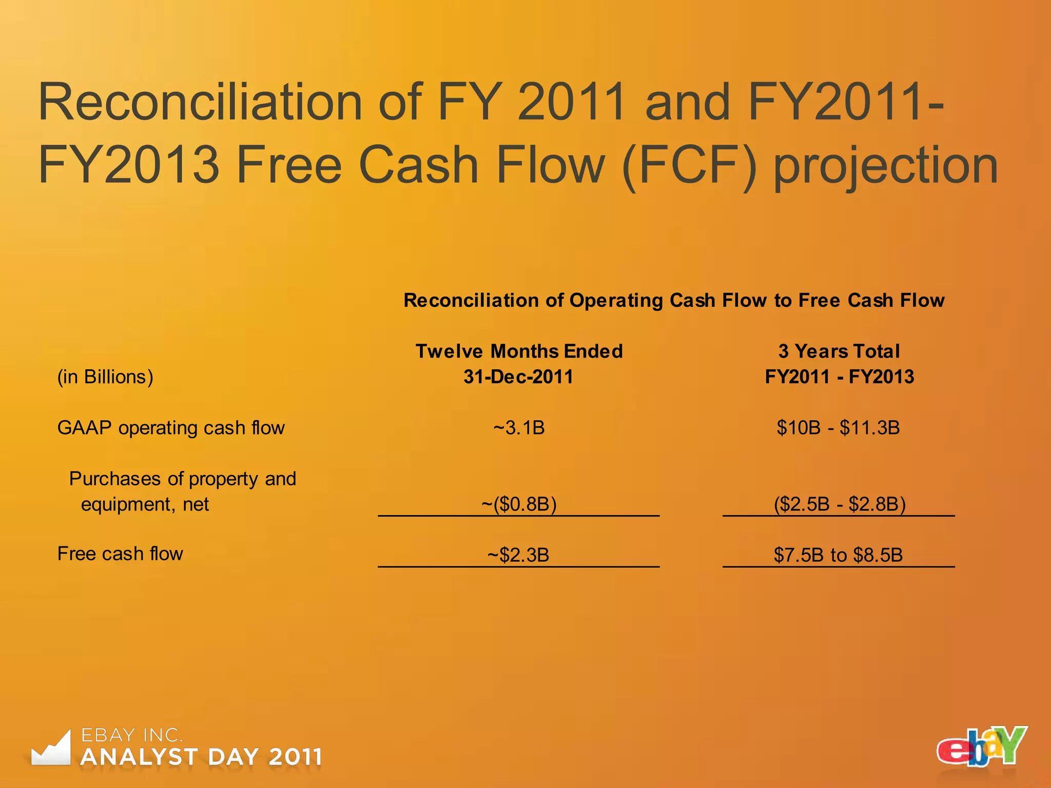 Reconciliation of FY 2011 and FY2011-
FY2013 Free Cash Flow (FCF) projection

                             Reconciliation of Operating Cash Flow to Free Cash Flow

                              Twelve Months Ended                 3 Years Total
(in Billions)                     31-Dec-2011                    FY2011 - FY2013

GAAP operating cash flow              ~3.1B                       $10B - $11.3B

 Purchases of property and
  equipment, net                    ~($0.8B)                      ($2.5B - $2.8B)

Free cash flow                       ~$2.3B                       $7.5B to $8.5B
 