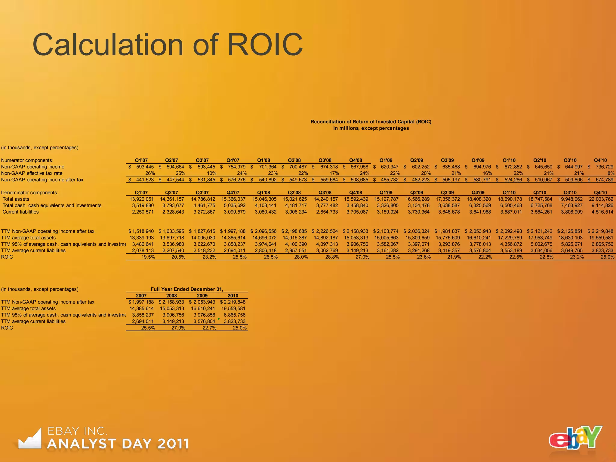 Calculation of ROIC

                                                                                                                                    Reconciliation of Return of Invested Capital (ROIC)
                                                                                                                                             In millions, except percentages


(in thousands, except percentages)

Numerator components:                                  Q1'07     Q2'07     Q3'07     Q4'07     Q1'08     Q2'08     Q3'08     Q4'08     Q1'09     Q2'09     Q3'09     Q4'09     Q1'10     Q2'10     Q3'10     Q4'10
Non-GAAP operating income                            $ 593,445 $ 594,664 $ 593,445 $ 754,979 $ 701,364 $ 700,487 $ 674,318 $ 667,958 $ 620,347 $ 602,252 $ 635,468 $ 694,976 $ 672,852 $ 645,650 $ 644,997 $ 736,729
Non-GAAP effective tax rate                                26%       25%       10%       24%       23%       22%       17%       24%       22%       20%       21%       16%       22%       21%       21%         8%
Non-GAAP operating income after tax                  $ 441,523 $ 447,544 $ 531,845 $ 576,276 $ 540,892 $ 549,673 $ 559,684 $ 508,685 $ 485,732 $ 482,223 $ 505,197 $ 580,791 $ 524,286 $ 510,967 $ 509,806 $ 674,789

Denominator components:                                Q1'07        Q2'07        Q3'07        Q4'07         Q1'08        Q2'08         Q3'08        Q4'08        Q1'09        Q2'09         Q3'09        Q4'09        Q1'10        Q2'10        Q3'10        Q4'10
Total assets                                         13,920,051   14,361,157   14,786,812   15,366,037    15,046,305   15,021,625    14,240,157   15,592,439   15,127,787   16,566,289    17,356,372   18,408,320   18,690,178   18,747,584   19,948,062   22,003,762
Total cash, cash equivalents and investments          3,519,880    3,793,677    4,461,775    5,035,692     4,108,141    4,181,717     3,777,482    3,458,840    3,326,805    3,134,478     3,638,587    6,325,569    6,505,468    6,725,768    7,463,927    9,114,826
Current liabilities                                   2,250,571    2,328,643    3,272,867    3,099,579     3,080,432    3,006,234     2,854,733    3,705,087    3,159,924    3,730,364     3,646,678    3,641,968    3,587,011    3,564,261    3,808,909    4,516,514


TTM Non-GAAP operating income after tax                $ 1,518,940 $ 1,633,595 $ 1,827,615 $ 1,997,188 $ 2,096,556 $ 2,198,685 $ 2,226,524 $ 2,158,933 $ 2,103,774 $ 2,036,324 $ 1,981,837 $ 2,053,943 $ 2,092,498 $ 2,121,242 $ 2,125,851 $ 2,219,848
TTM average total assets                               13,339,193 13,697,718 14,005,030 14,385,614 14,696,072 14,916,387 14,892,187 15,053,313 15,005,663 15,309,659 15,776,609 16,610,241 17,229,789 17,953,749 18,630,103 19,559,581
TTM 95% of average cash, cash equivalents and investments3,486,641   3,536,980   3,622,670   3,858,237   3,974,641   4,100,390   4,097,313   3,906,756   3,582,067   3,397,071   3,293,876   3,778,013   4,356,872   5,002,675   5,825,271   6,865,756
TTM average current liabilities                          2,078,113   2,207,540   2,518,232   2,694,011   2,806,418   2,957,551   3,062,769   3,149,213   3,161,282   3,291,268   3,419,357   3,576,804   3,553,189   3,634,056   3,649,765   3,823,733
ROIC                                                         19.5%       20.5%       23.2%       25.5%       26.5%       28.0%       28.8%       27.0%       25.5%       23.6%       21.9%       22.2%       22.5%       22.8%       23.2%       25.0%




(in thousands, except percentages)                               Full Year Ended December 31,
                                                           2007         2008        2009        2010
TTM Non-GAAP operating income after tax                $ 1,997,188 $ 2,158,933 $ 2,053,943 $ 2,219,848
TTM average total assets                               14,385,614 15,053,313 16,610,241 19,559,581
TTM 95% of average cash, cash equivalents and investments3,858,237    3,906,756   3,976,856   6,865,756
TTM average current liabilities                          2,694,011    3,149,213   3,576,804   3,823,733
ROIC                                                         25.5%        27.0%       22.7%       25.0%
 