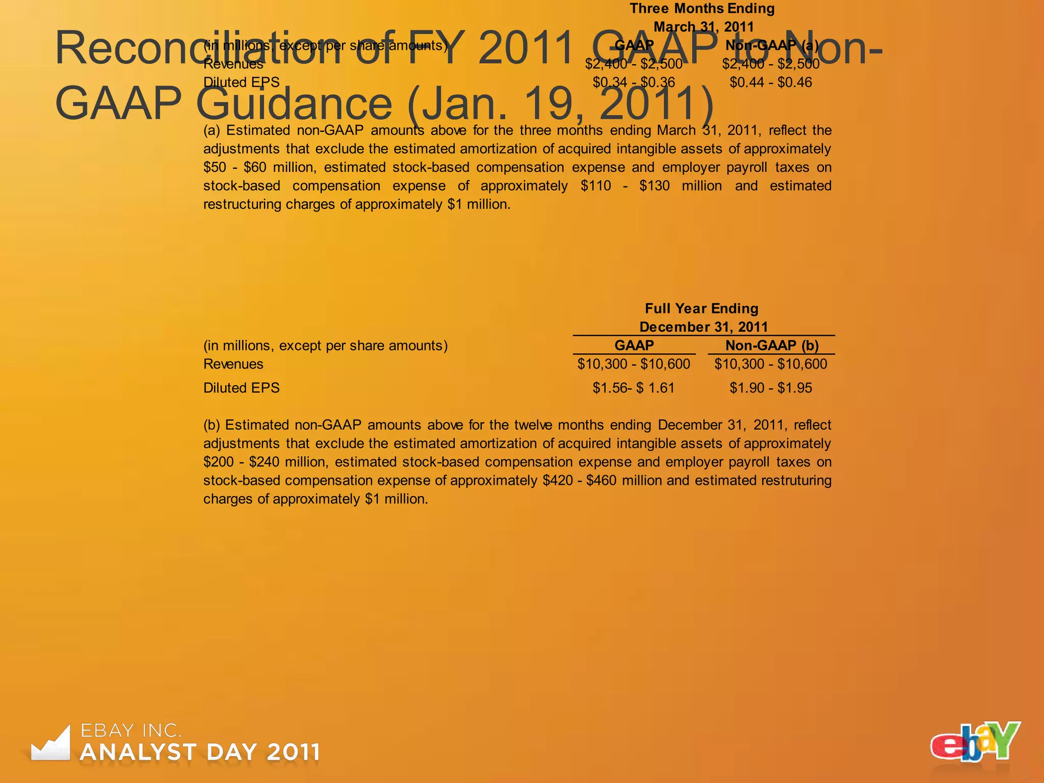 Three Months Ending


Reconciliation of FY 2011 GAAP to Non-
                                                                            March 31, 2011
      (in millions, except per share amounts)                        GAAP             Non-GAAP (a)
      Revenues                                                   $2,400 - $2,500      $2,400 - $2,500


GAAP Guidance (Jan. 19, 2011)
      Diluted EPS                                                 $0.34 - $0.36        $0.44 - $0.46


      (a) Estimated non-GAAP amounts above for the three months ending March 31, 2011, reflect the
      adjustments that exclude the estimated amortization of acquired intangible assets of approximately
      $50 - $60 million, estimated stock-based compensation expense and employer payroll taxes on
      stock-based compensation expense of approximately $110 - $130 million and estimated
      restructuring charges of approximately $1 million.




                                                                           Full Year Ending
                                                                          December 31, 2011
      (in millions, except per share amounts)                        GAAP              Non-GAAP (b)
      Revenues                                                  $10,300 - $10,600    $10,300 - $10,600
      Diluted EPS                                                 $1.56- $ 1.61         $1.90 - $1.95

      (b) Estimated non-GAAP amounts above for the twelve months ending December 31, 2011, reflect
      adjustments that exclude the estimated amortization of acquired intangible assets of approximately
      $200 - $240 million, estimated stock-based compensation expense and employer payroll taxes on
      stock-based compensation expense of approximately $420 - $460 million and estimated restruturing
      charges of approximately $1 million.
 