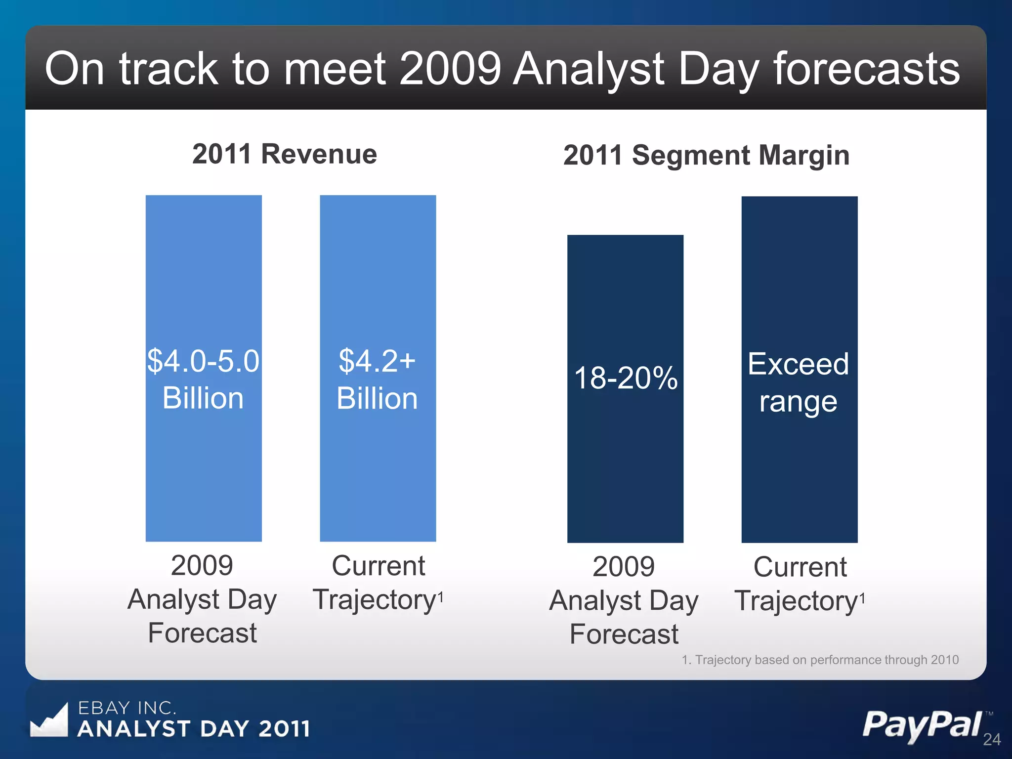 On track to meet 2009 Analyst Day forecasts
       2011 Revenue             2011 Segment Margin




    $4.0-5.0      $4.2+                             Exceed
                                18-20%
     Billion      Billion                            range




      2009        Current         2009            Current
   Analyst Day   Trajectory1   Analyst Day       Trajectory1
    Forecast                    Forecast
                                         1. Trajectory based on performance through 2010




                                                                                           24
 