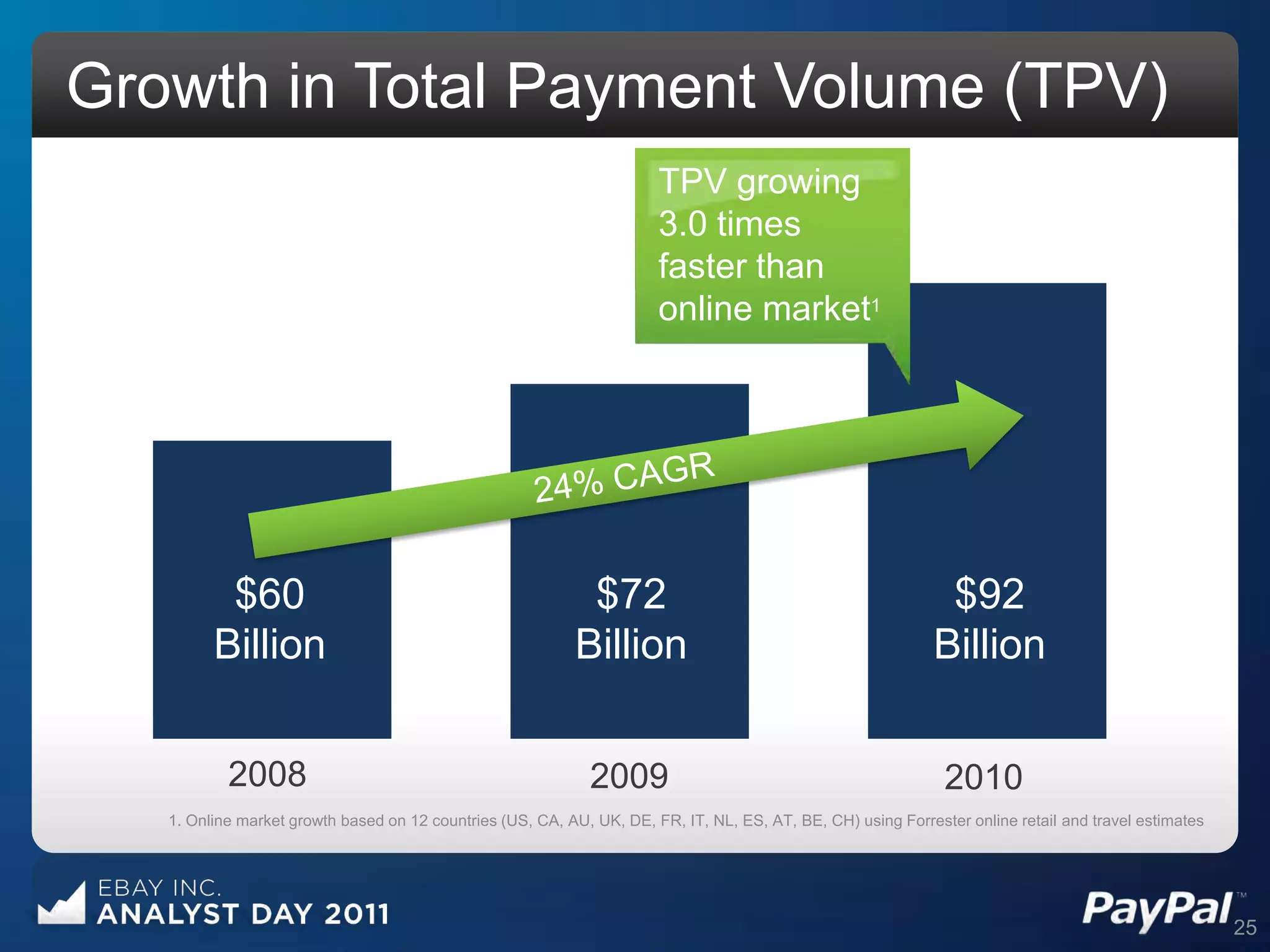 Growth in Total Payment Volume (TPV)
                                                                       TPV growing
                                                                       3.0 times
                                                                       faster than
                                                                       online market1




          $60                                               $72                                                $92
         Billion                                           Billion                                            Billion


           2008                                               2009                                             2010
   1. Online market growth based on 12 countries (US, CA, AU, UK, DE, FR, IT, NL, ES, AT, BE, CH) using Forrester online retail and travel estimates




                                                                                                                                                       25
 
