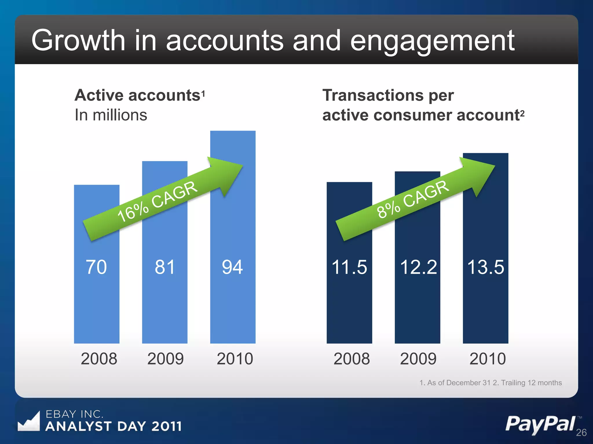 Growth in accounts and engagement
  Active accounts1          Transactions per
  In millions               active consumer account2




   70      81        94     11.5     12.2           13.5



   2008   2009       2010    2008    2009            2010
                                       1. As of December 31 2. Trailing 12 months




                                                                                    26
 