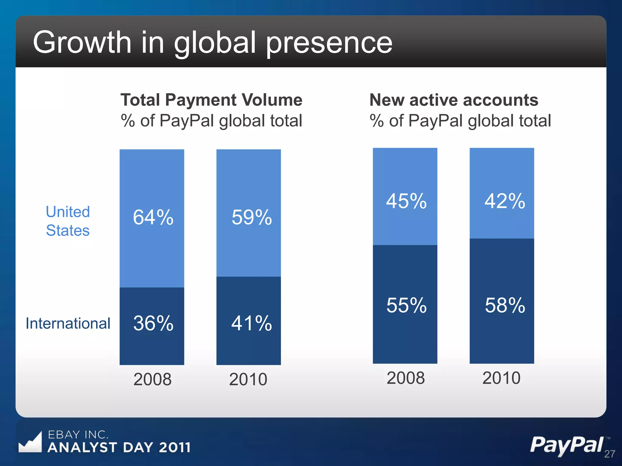 Growth in global presence
                Total Payment Volume       New active accounts
                % of PayPal global total   % of PayPal global total




   United
                                             45%          42%
                 64%          59%
   States



                                             55%          58%
International    36%          41%

                 2008         2010           2008        2010



                                                                      27
 