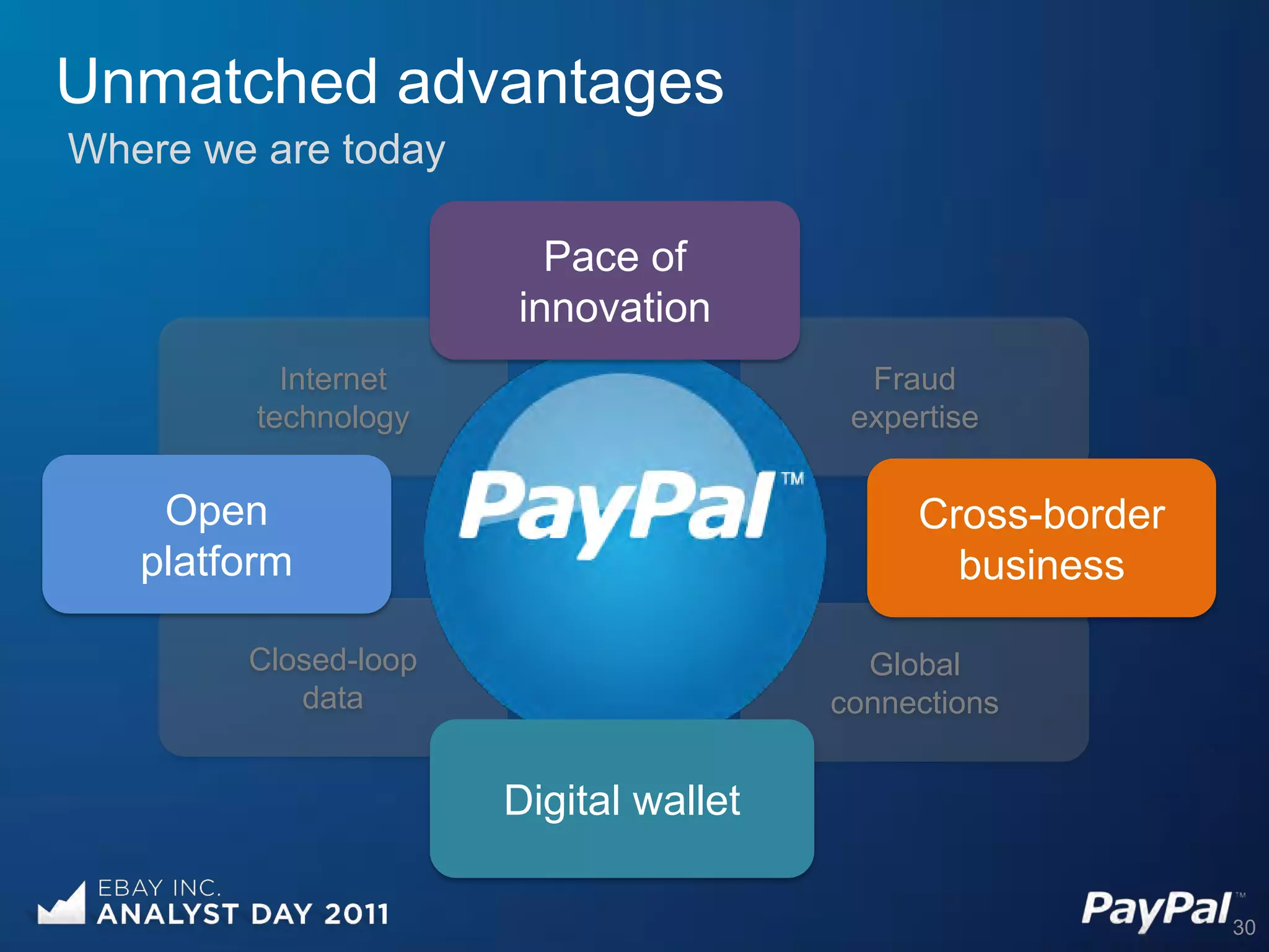 Unmatched advantages
Where we are today

                        Pace of
                      innovation
           Internet                      Fraud
         technology                     expertise


    Open                                    Cross-border
   platform                                   business

        Closed-loop                      Global
           data                        connections


                      Digital wallet

                                                           30
 