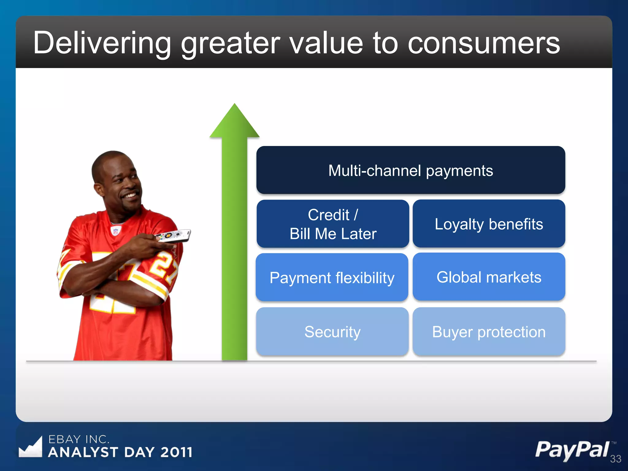 Delivering greater value to consumers


                        Multi-channel payments

                      Credit /
                                      Loyalty benefits
                   Bill Me Later

                Payment flexibility   Global markets


                     Security         Buyer protection




                                                         33
 