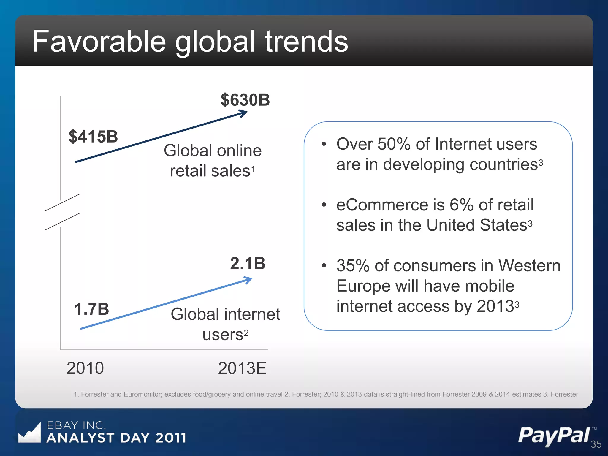 Favorable global trends
                                                   $630B

  $415B                                                                              • Over 50% of Internet users
                                Global online
                                retail sales1                                          are in developing countries3

                                                                                     • eCommerce is 6% of retail
                                                                                       sales in the United States3

                                                       2.1B                          • 35% of consumers in Western
                                                                                       Europe will have mobile
   1.7B                            Global internet                                     internet access by 20133
                                       users2
  2010                                             2013E
   1. Forrester and Euromonitor; excludes food/grocery and online travel 2. Forrester; 2010 & 2013 data is straight-lined from Forrester 2009 & 2014 estimates 3. Forrester




                                                                                                                                                                              35
 