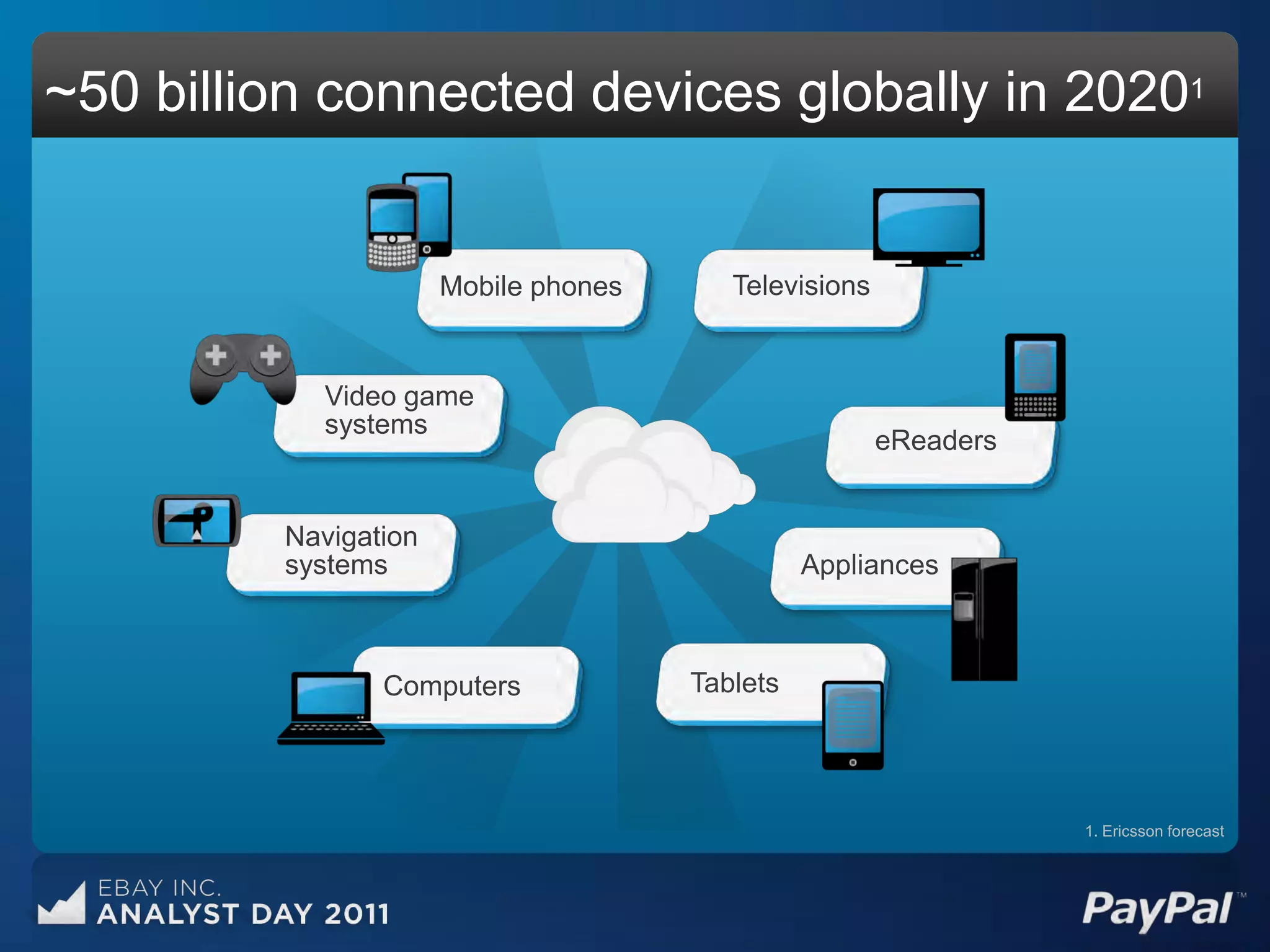 ~50 billion connected devices globally in 20201


                      Mobile phones      Televisions


           Video game
           systems
                                                       eReaders


         Navigation
         systems                                Appliances



                Computers             Tablets




                                                                  1. Ericsson forecast
 