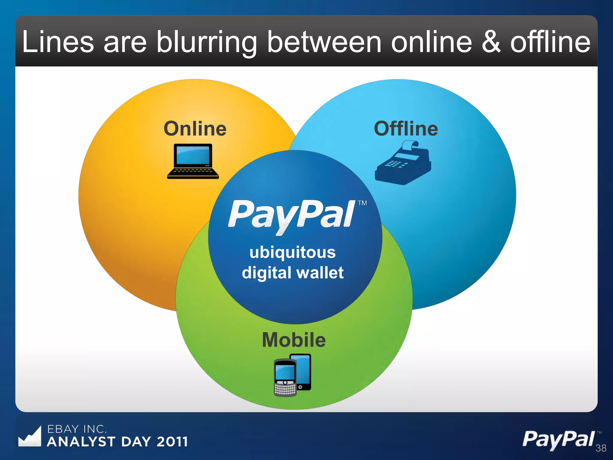 Lines are blurring between online & offline

          Online                    Offline




                    ubiquitous
                   digital wallet



                     Mobile




                                              38
 