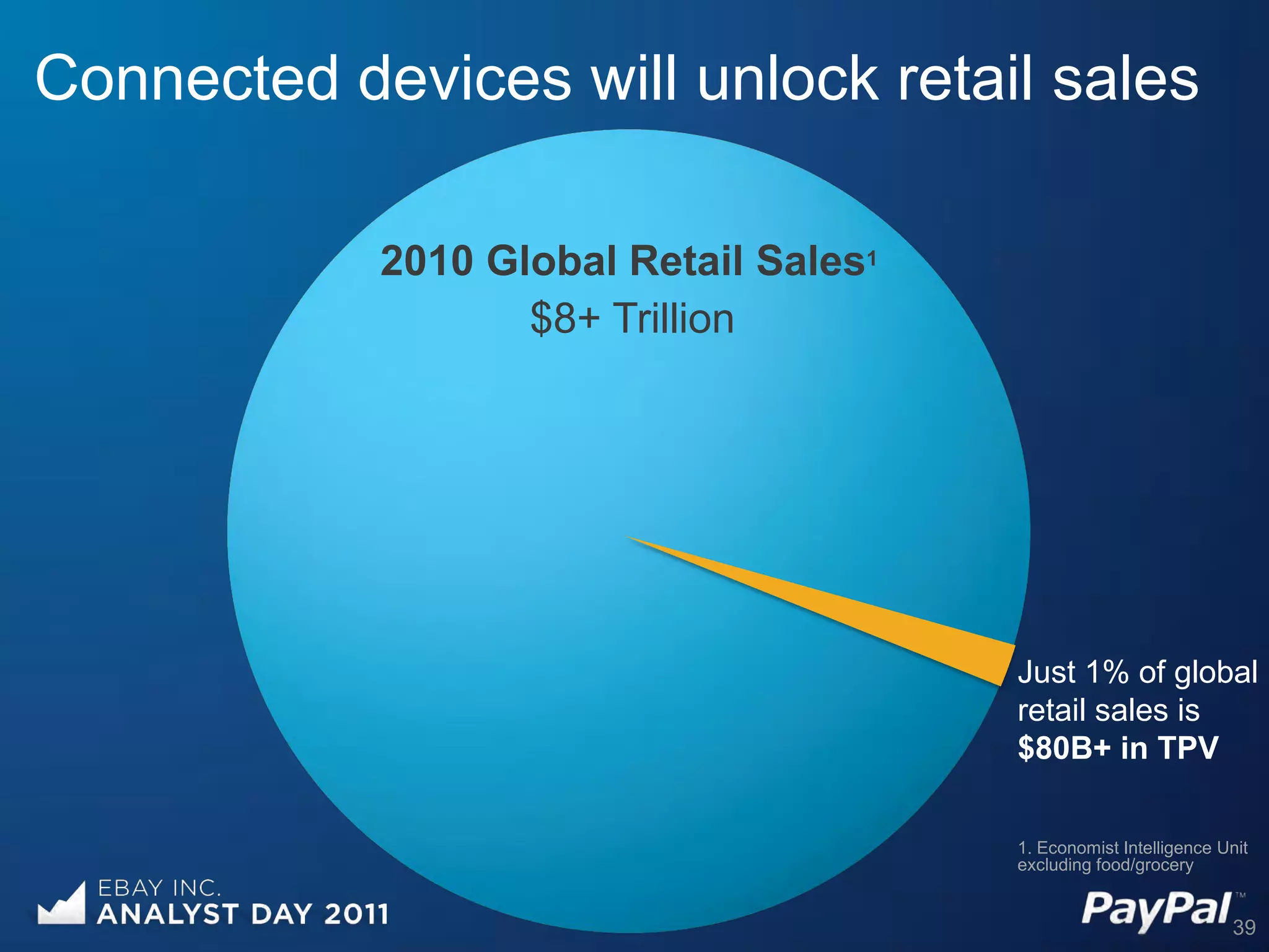 Connected devices will unlock retail sales

            2010 Global Retail Sales1
                   $8+ Trillion




                                        Just 1% of global
                                        retail sales is
                                        $80B+ in TPV

                                        1. Economist Intelligence Unit
                                        excluding food/grocery


                                                                    39
 