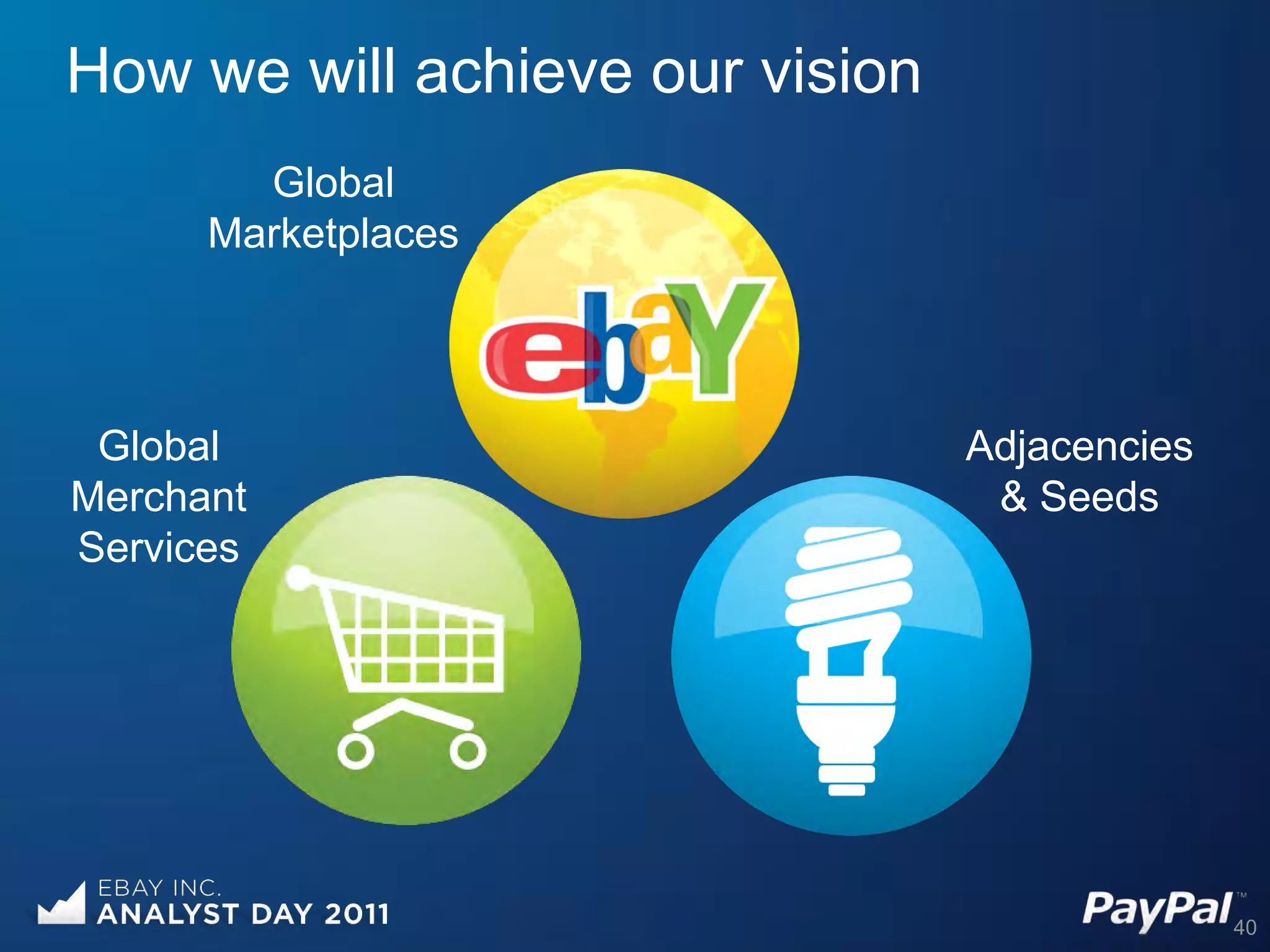 How we will achieve our vision
        Global
      Marketplaces




 Global                          Adjacencies
Merchant                          & Seeds
Services




                                               40
 