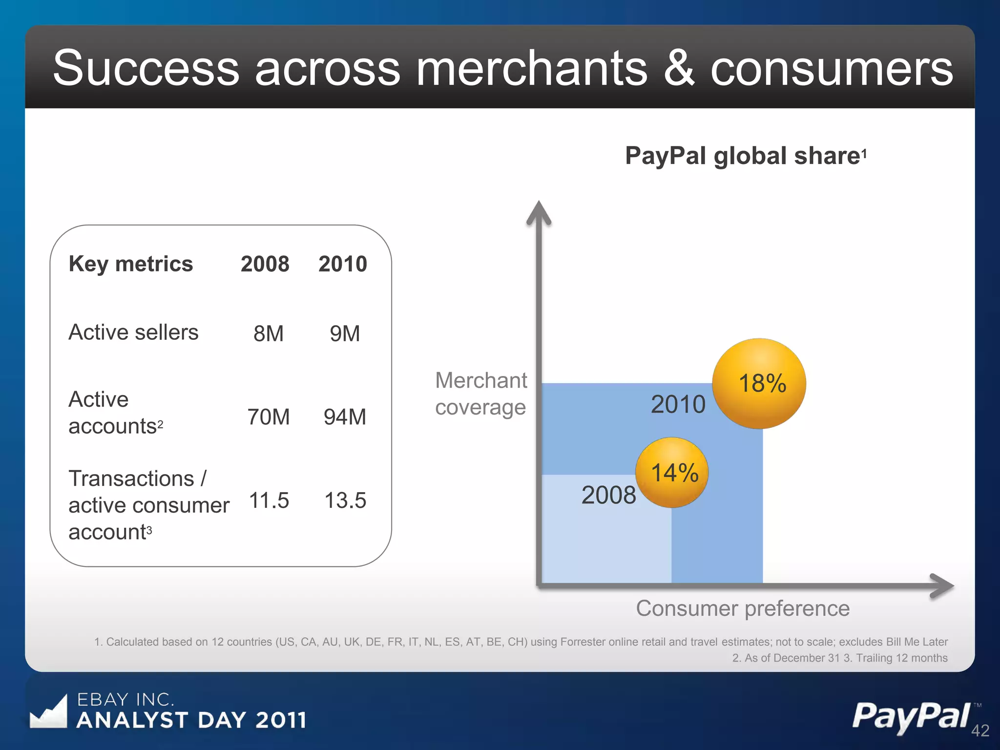 Success across merchants & consumers
                                                                                                             PayPal global share1



Key metrics                    2008            2010


Active sellers                    8M             9M

                                                                       Merchant                                                     18%
Active                                                                 coverage                                   2010
accounts2                        70M            94M

Transactions /                                                                                                    14%
active consumer 11.5                            13.5                                                2008
account3


                                                                                                               Consumer preference
  1. Calculated based on 12 countries (US, CA, AU, UK, DE, FR, IT, NL, ES, AT, BE, CH) using Forrester online retail and travel estimates; not to scale; excludes Bill Me Later
                                                                                                                                  2. As of December 31 3. Trailing 12 months




                                                                                                                                                                                  42
 