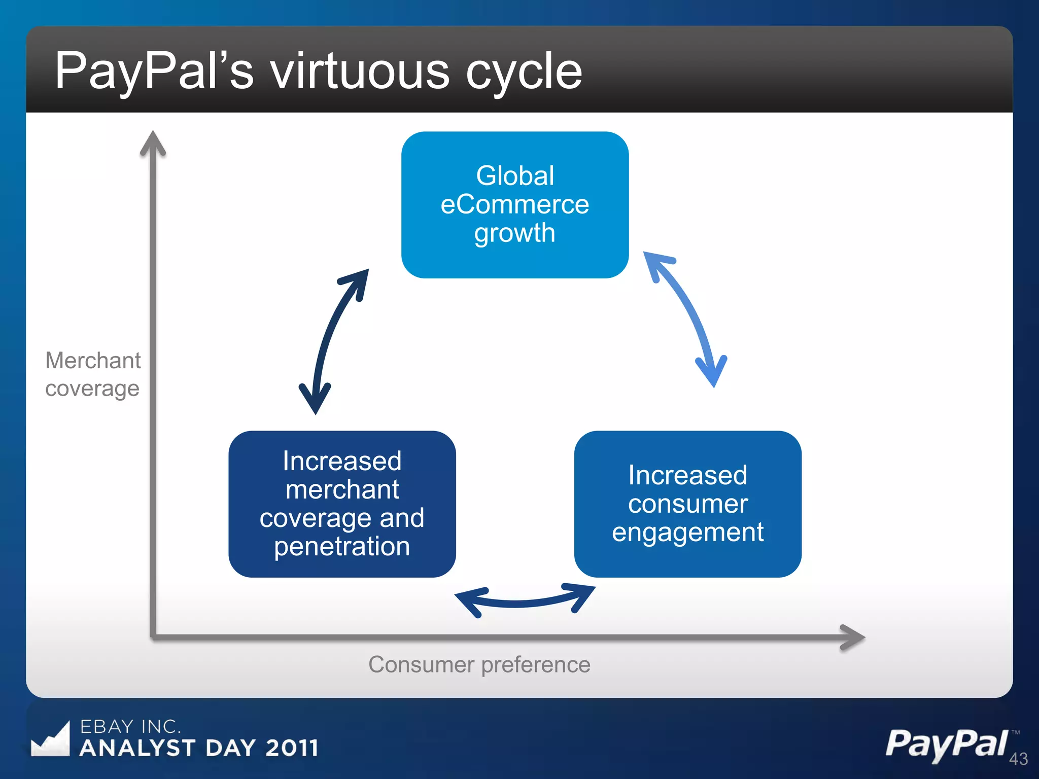 PayPal‟s virtuous cycle
                            Global
                          eCommerce
                            growth



Merchant
coverage


             Increased
                                         Increased
             merchant
                                         consumer
           coverage and
                                        engagement
            penetration



                  Consumer preference



                                                     43
 