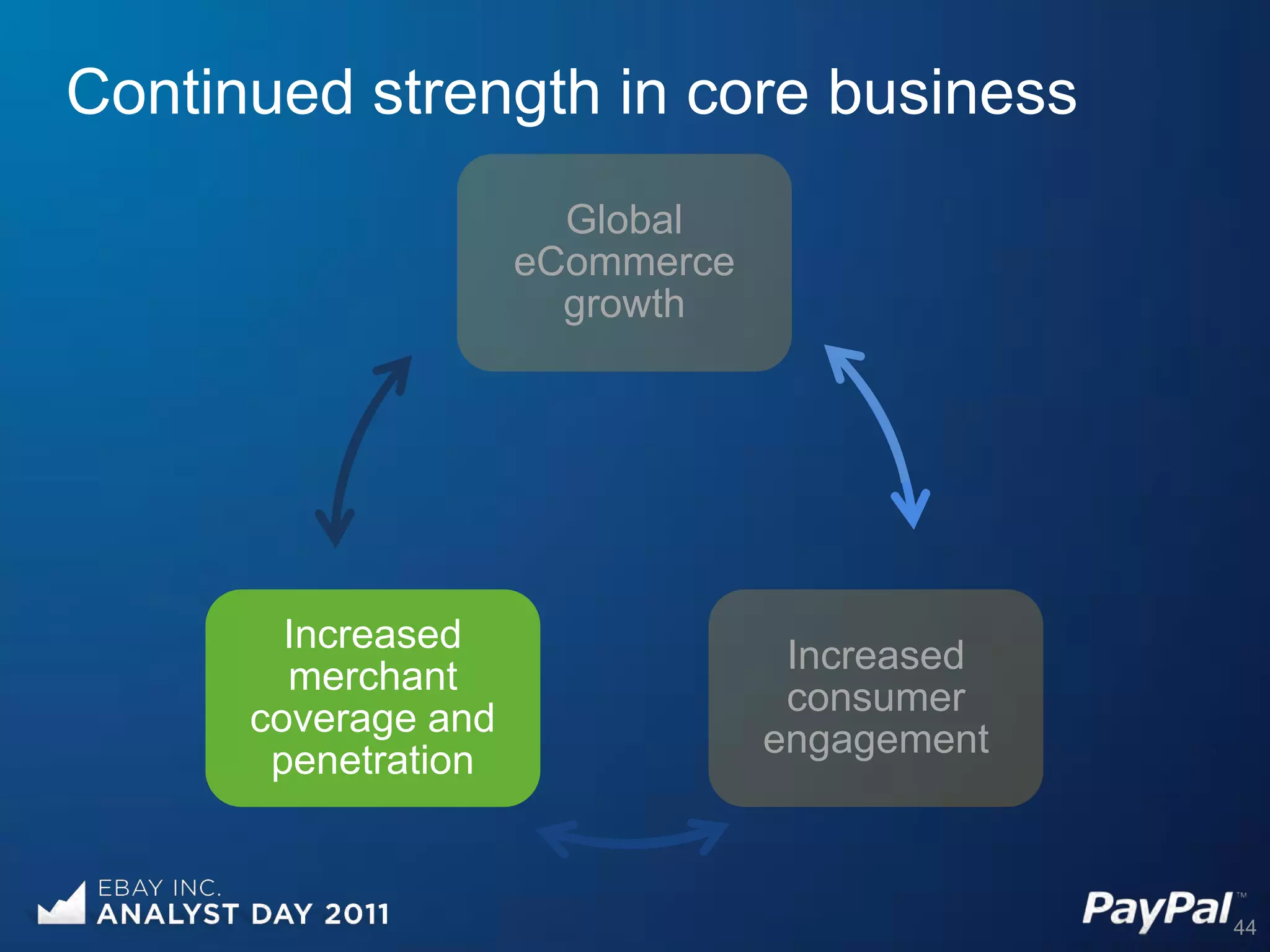 Continued strength in core business
                       Global
                     eCommerce
                       growth




        Increased
                                  Increased
        merchant
                                  consumer
      coverage and
                                 engagement
       penetration


                                              44
 