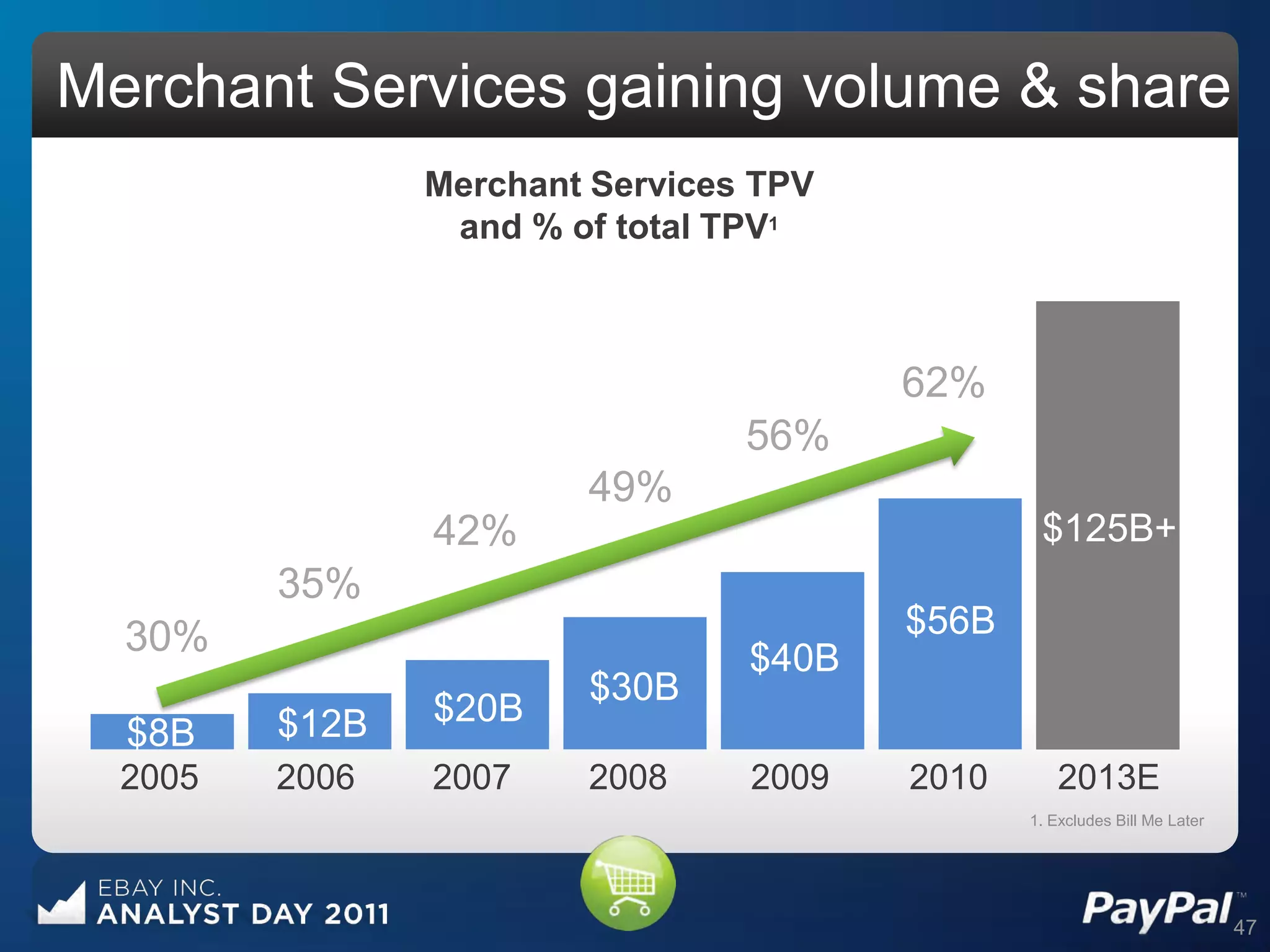 Merchant Services gaining volume & share
                Merchant Services TPV
                 and % of total TPV1



                                        62%
                                 56%
                        49%
                42%                             $125B+
         35%
  30%                                   $56B
                                 $40B
                        $30B
         $12B   $20B
  $8B
  2005   2006   2007    2008     2009   2010       2013E
                                               1. Excludes Bill Me Later




                                                                           47
 