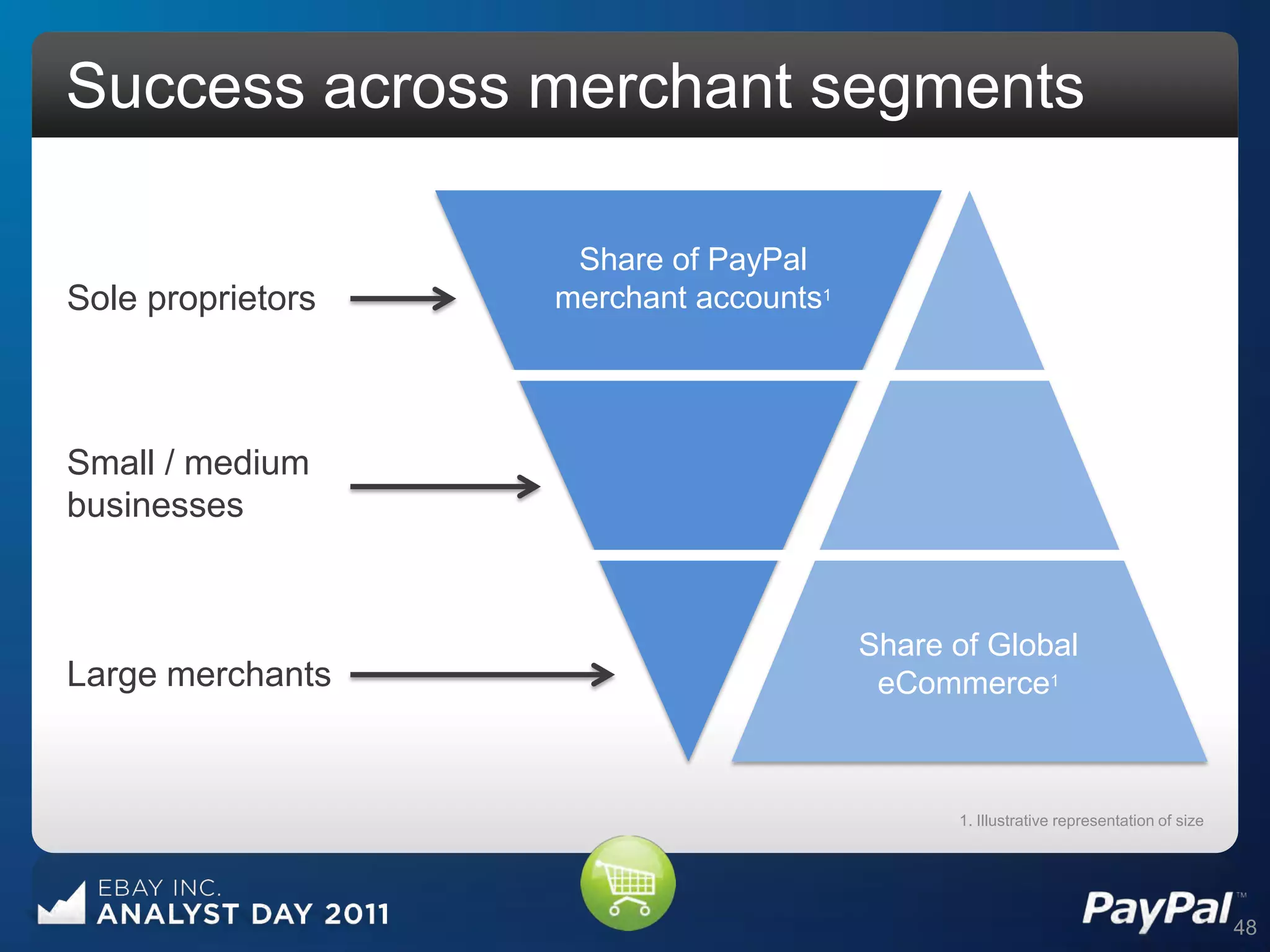 Success across merchant segments

                    Share of PayPal
Sole proprietors   merchant accounts1




Small / medium
businesses


                                        Share of Global
Large merchants                          eCommerce1



                                              1. Illustrative representation of size




                                                                                       48
 