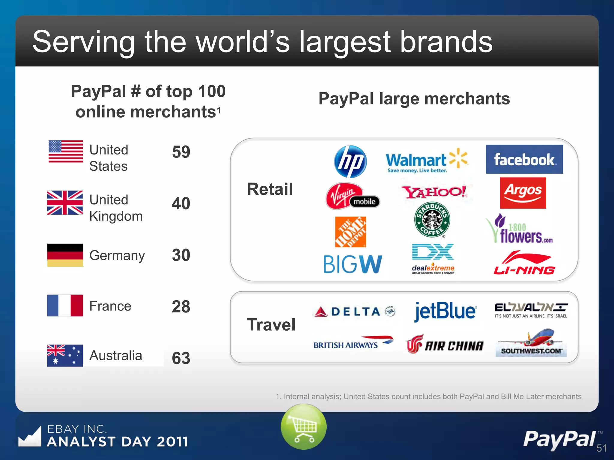 Serving the world‟s largest brands
  PayPal # of top 100                  PayPal large merchants
  online merchants1

    United      59
    States
                        Retail
    United      40
    Kingdom

    Germany     30

    France      28
                        Travel
    Australia   63

                           1. Internal analysis; United States count includes both PayPal and Bill Me Later merchants




                                                                                                                        51
 