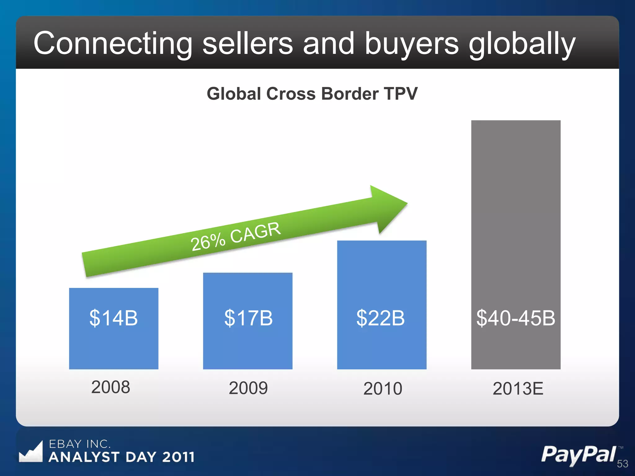 Connecting sellers and buyers globally
            Global Cross Border TPV




   $14B      $17B           $22B      $40-45B


    2008      2009           2010      2013E



                                                53
 