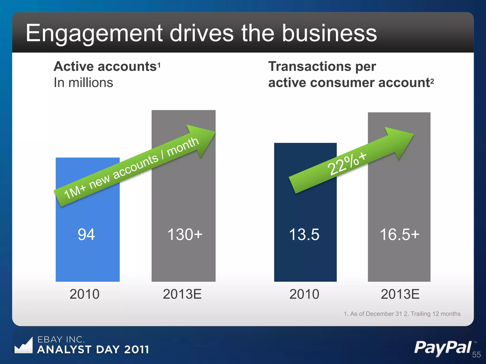 Engagement drives the business
  Active accounts1           Transactions per
  In millions                active consumer account2




     94              130+      13.5                16.5+


    2010             2013E      2010                2013E
                                       1. As of December 31 2. Trailing 12 months




                                                                                    55
 