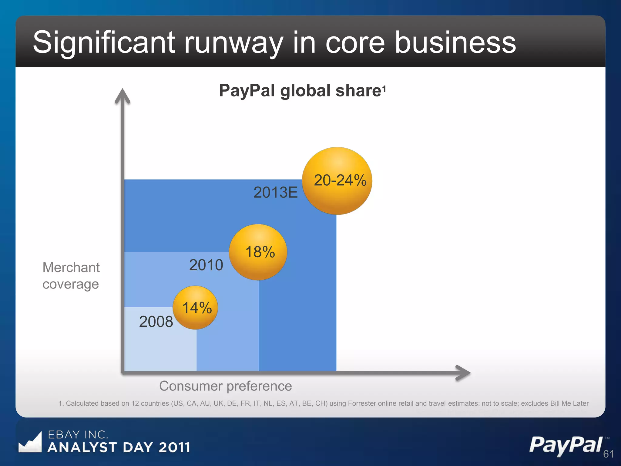 Significant runway in core business
                                                      PayPal global share1




                                                                                     20-24%
                                                                 2013E


                                                              18%
Merchant                                    2010
coverage
                                          14%
                            2008



                                  Consumer preference
  1. Calculated based on 12 countries (US, CA, AU, UK, DE, FR, IT, NL, ES, AT, BE, CH) using Forrester online retail and travel estimates; not to scale; excludes Bill Me Later
                                                                                                                      Source: Internal PayPal analysis, not to scale



                                                                                                                                                                                  61
 
