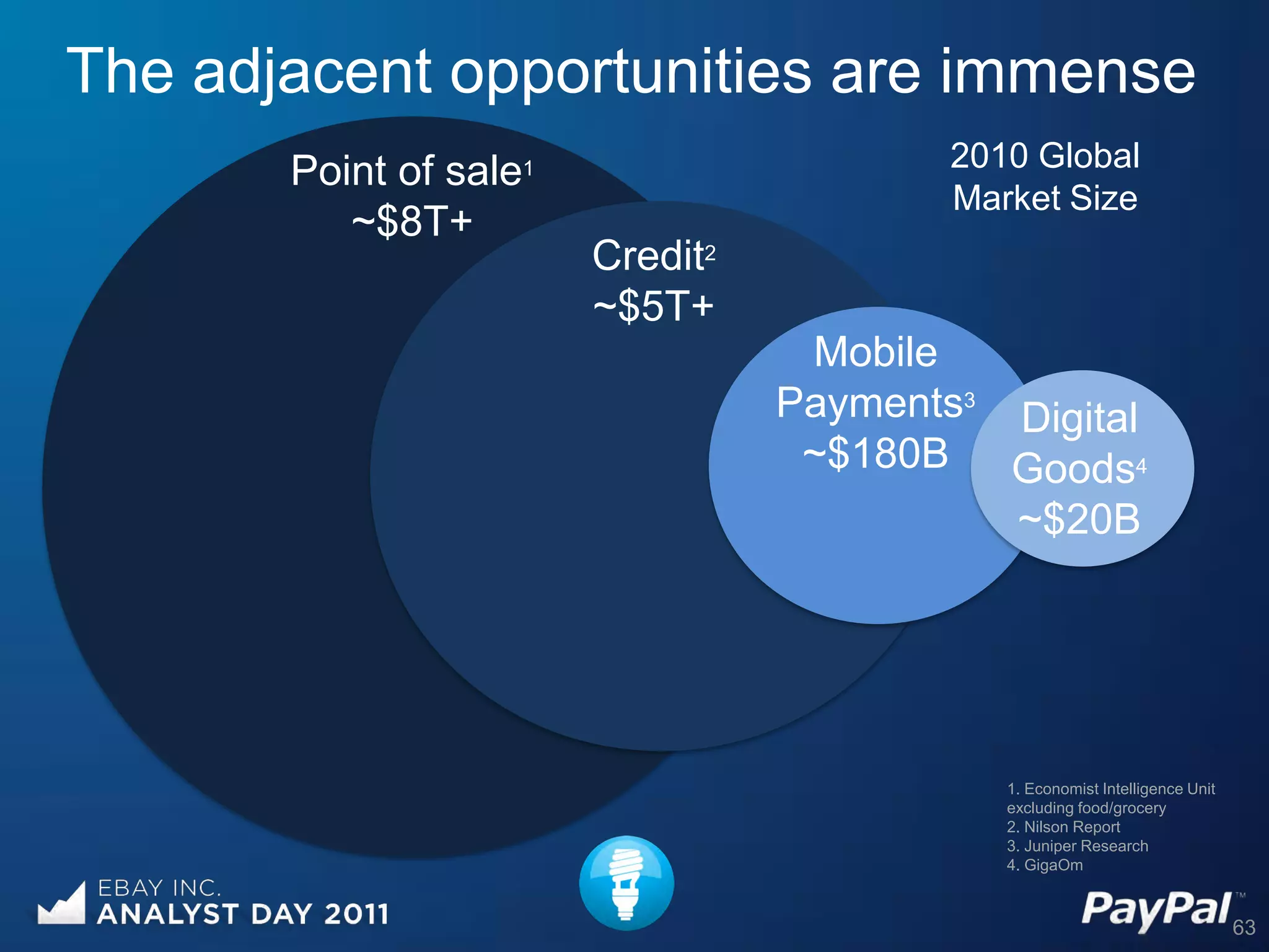 The adjacent opportunities are immense
       Point of sale1                    2010 Global
                                         Market Size
          ~$8T+
                        Credit2
                        ~$5T+
                                   Mobile
                                  Payments3 Digital
                                   ~$180B Goods4
                                            ~$20B




                                            1. Economist Intelligence Unit
                                            excluding food/grocery
                                            2. Nilson Report
                                            3. Juniper Research
                                            4. GigaOm



                                                                             63
 