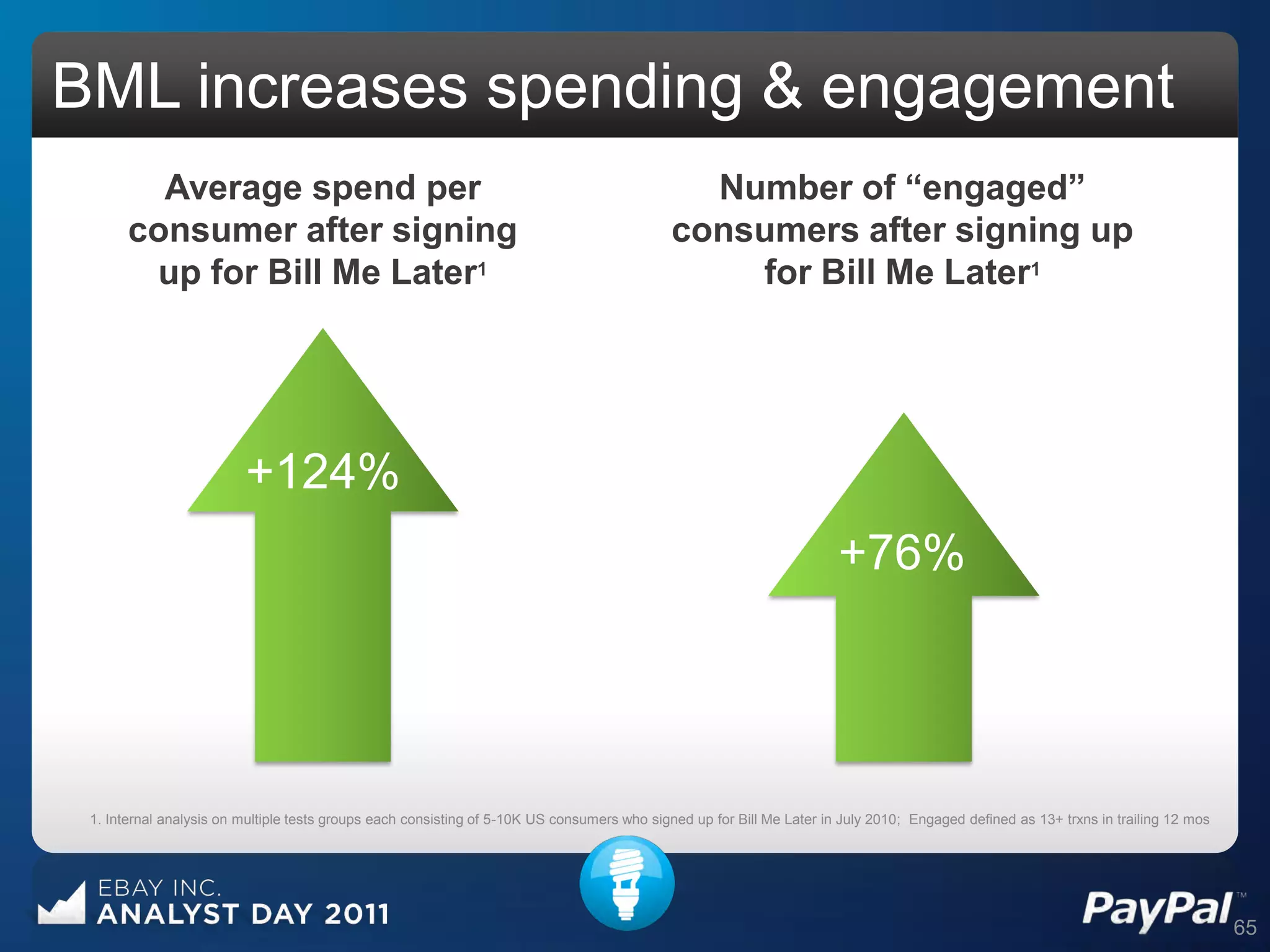 BML increases spending & engagement
         Average spend per                                                                    Number of “engaged”
       consumer after signing                                                               consumers after signing up
        up for Bill Me Later1                                                                   for Bill Me Later1




                         +124%
                                                                                                                       +76%




 1. Internal analysis on multiple tests groups each consisting of 5-10K US consumers who signed up for Bill Me Later in July 2010; Engaged defined as 13+ trxns in trailing 12 mos




                                                                                                                                                                                     65
 