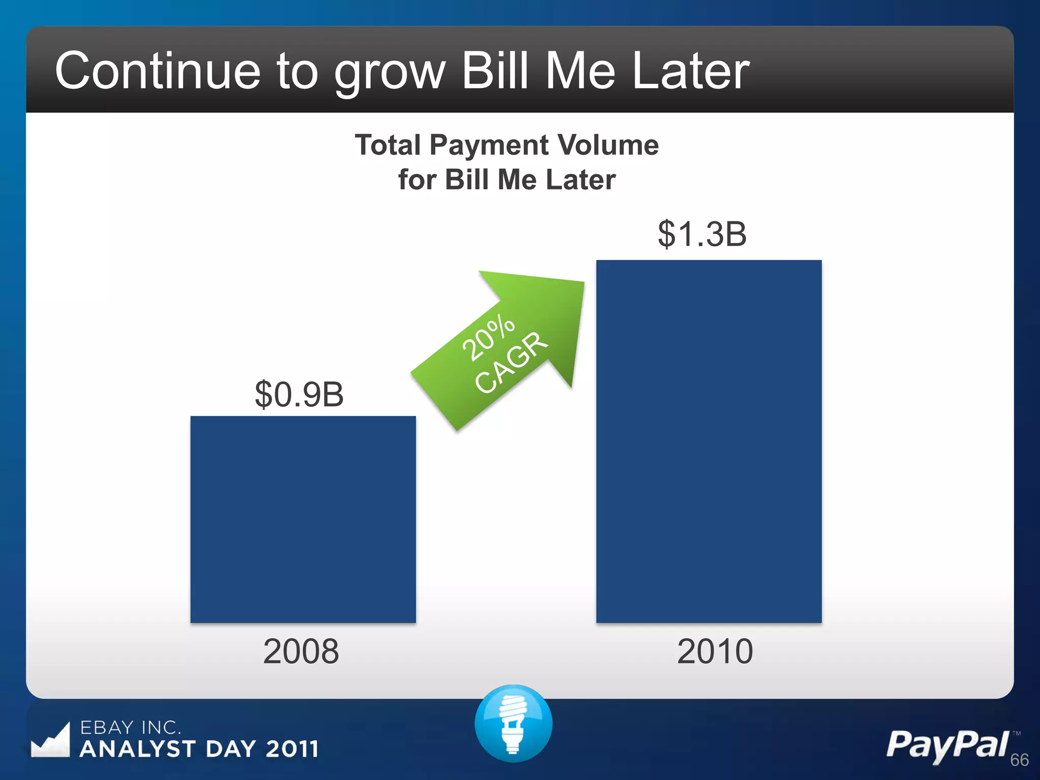 Continue to grow Bill Me Later
                Total Payment Volume
                   for Bill Me Later
                                   $1.3B



        $0.9B




         2008                          2010

                                              66
 