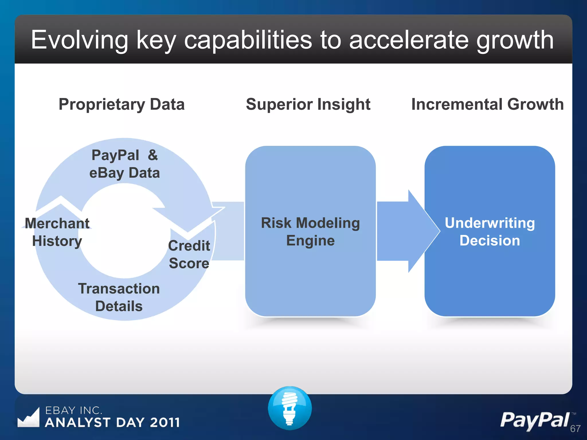 Evolving key capabilities to accelerate growth

    Proprietary Data         Superior Insight   Incremental Growth


       PayPal &
       eBay Data


Merchant                      Risk Modeling        Underwriting
 History            Credit       Engine             Decision
                    Score
      Transaction
        Details




                                                                     67
 