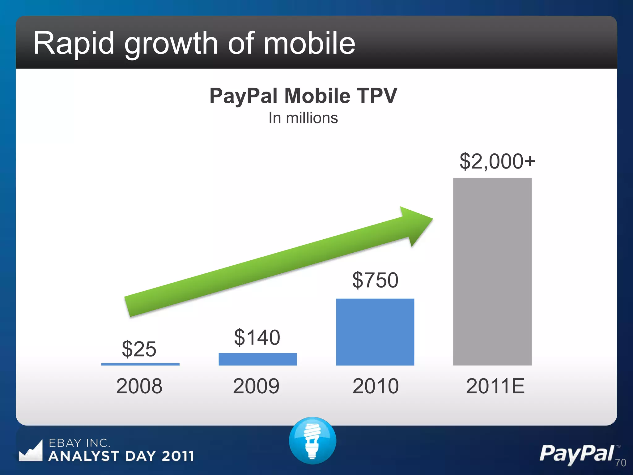 Rapid growth of mobile
            PayPal Mobile TPV
                 In millions

                                      $2,000+




                               $750

              $140
      $25
     2008     2009             2010   2011E


                                                70
 