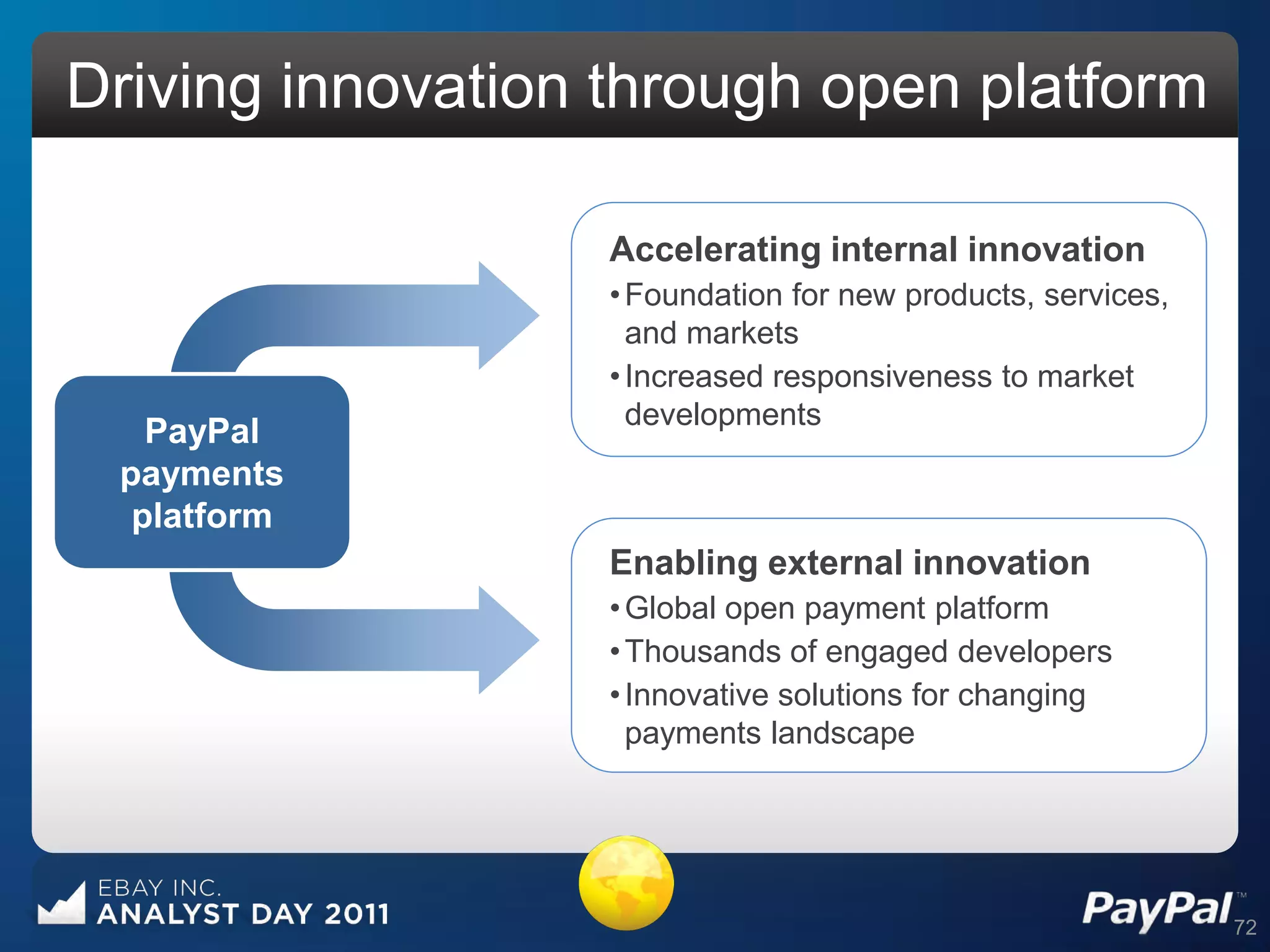 Driving innovation through open platform

                   Accelerating internal innovation
                   • Foundation for new products, services,
                     and markets
                   • Increased responsiveness to market
                     developments
   PayPal
 payments
  platform
                   Enabling external innovation
                   • Global open payment platform
                   • Thousands of engaged developers
                   • Innovative solutions for changing
                     payments landscape




                                                              72
 