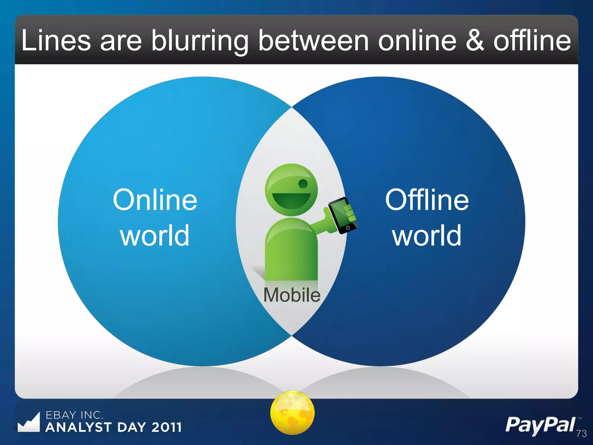 Lines are blurring between online & offline




       Online               Offline
       world                world
                  Mobile




                                              73
 
