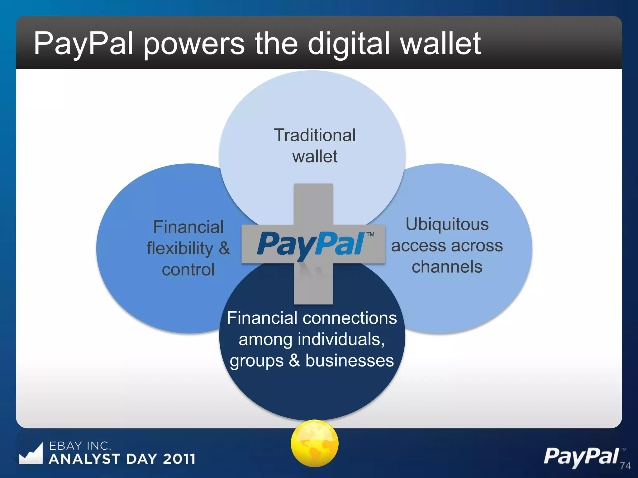 PayPal powers the digital wallet

                         Traditional
                           wallet


         Financial                       Ubiquitous
        flexibility &                   access across
           control                        channels

                    Financial connections
                     among individuals,
                    groups & businesses




                                                        74
 