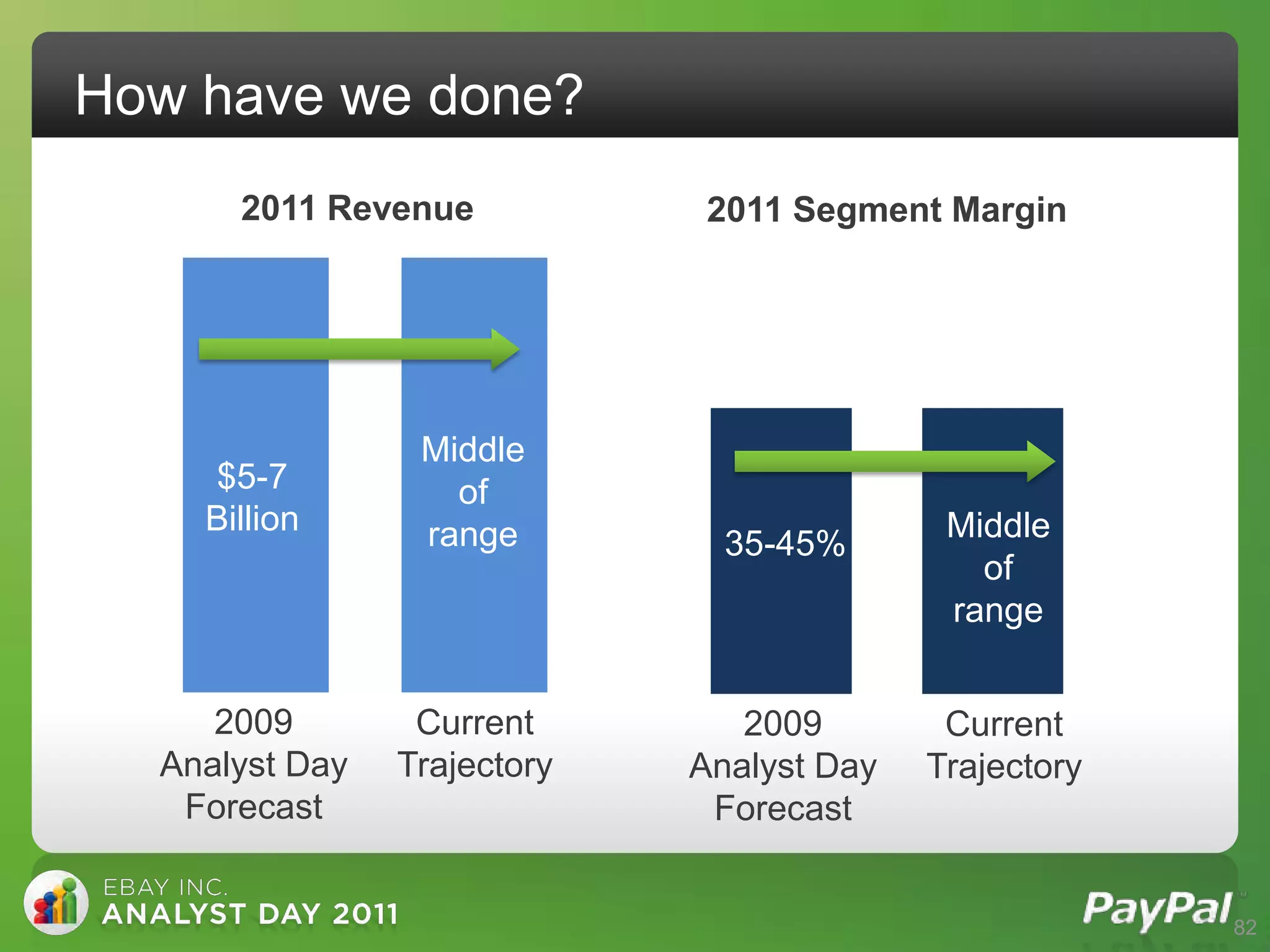 How have we done?
      2011 Revenue            2011 Segment Margin




                 Middle
    $5-7           of
    Billion      range                      Middle
                               35-45%
                                              of
                                            range


     2009        Current        2009        Current
  Analyst Day   Trajectory   Analyst Day   Trajectory
   Forecast                   Forecast


                                                        82
 