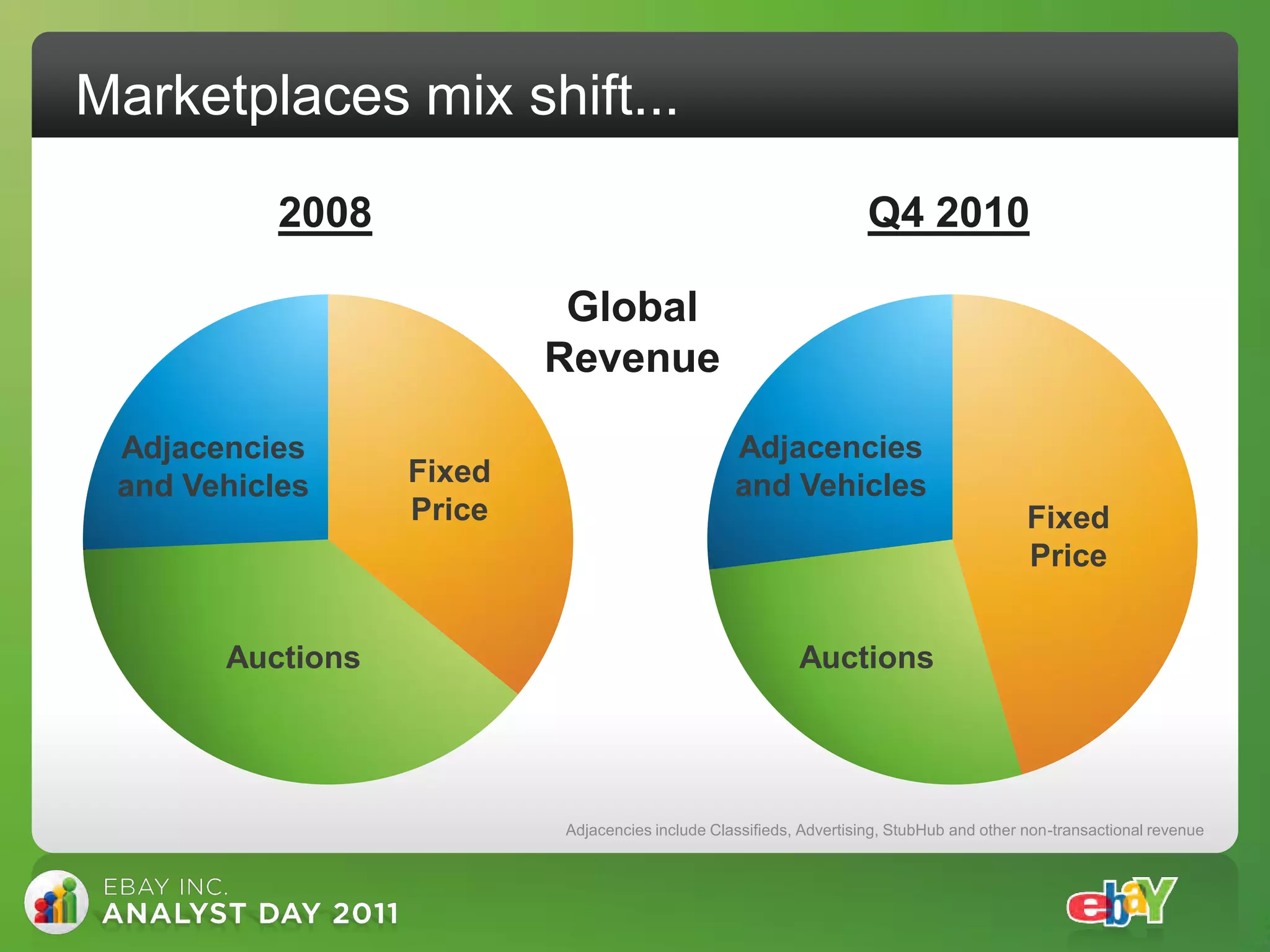 Marketplaces mix shift...
           2008                                                     Q4 2010

                           Global
                          Revenue

 Adjacencies                                     Adjacencies
 and Vehicles     Fixed                          and Vehicles
                  Price                                                                   Fixed
                                                                                          Price


       Auctions                                           Auctions




                          Adjacencies include Classifieds, Advertising, StubHub and other non-transactional revenue
 
