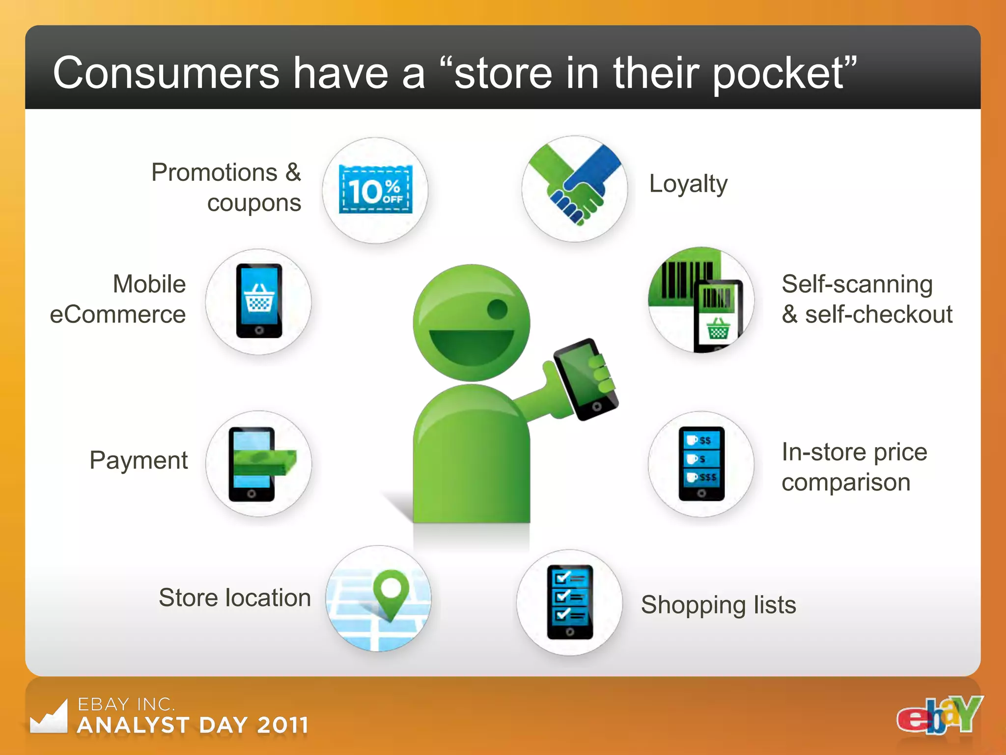 Consumers have a “store in their pocket”

       Promotions &          Loyalty
           coupons


    Mobile                               Self-scanning
eCommerce                                & self-checkout




  Payment                                In-store price
                                         comparison



       Store location        Shopping lists
 