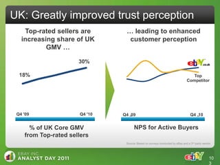 UK: Greatly improved trust perception
    Top-rated sellers are       … leading to enhanced
   increasing share of UK        customer perception
           GMV …
  Video               30%

  18%                                                                             Top
                                                                               Competitor




 Q4 '09               Q4 '10   Q4 „09                                             Q4 „10


      % of UK Core GMV               NPS for Active Buyers
    from Top-rated sellers
                                Source: Based on surveys conducted by eBay and a 3 rd party vendor




                                                                                                10
                                                                                                3
 