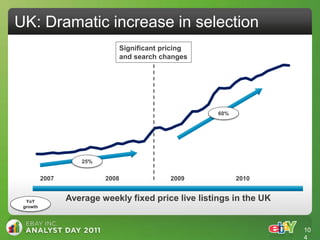UK: Dramatic increase in selection
                              Significant pricing
                              and search changes




                                                      60%




                    25%


          2007            2008              2009            2010


  YoY            Average weekly fixed price live listings in the UK
 growth




                                                                      10
                                                                      4
 