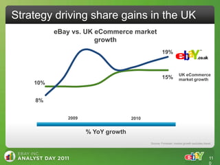Strategy driving share gains in the UK
          eBay vs. UK eCommerce market
                      growth
                                                   19%



                                                                UK eCommerce
                                                   15%          market growth
    10%


    8%


             2009                  2010


                    % YoY growth
                                          Source: Forrester; market growth excludes travel




                                                                                        11
                                                                                        0
 