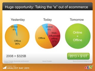 Huge opportunity: Taking the “e” out of ecommerce


            Yesterday                              Today              Tomorrow

            Online                                     Online
             4%                                         6%
                                                            Web-        Online
                                                         influenced       +
                                               Offline      offline
                 Offline                                     37%        Offline
                  96%




   2008 = $325B                                                       2013 = $10T
Source: Forrester, Euromonitor and Economist      Source: Forrester     Source: Economist Intelligence Unit
Intelligence Unit
 